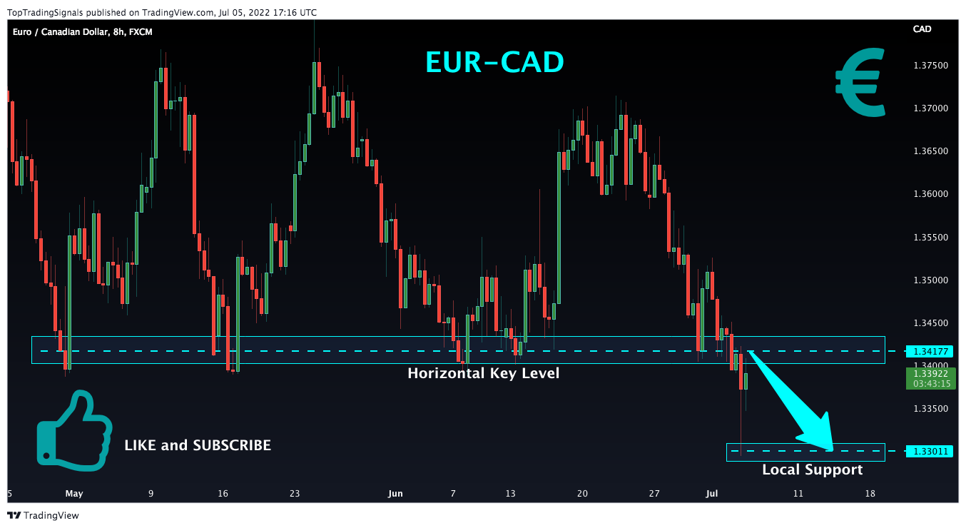 FX:EURCAD Chart Image by TopTradingSignals