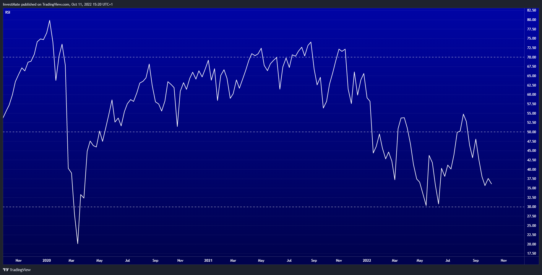 VELOCITY:US500 Chart Image by InvestMate