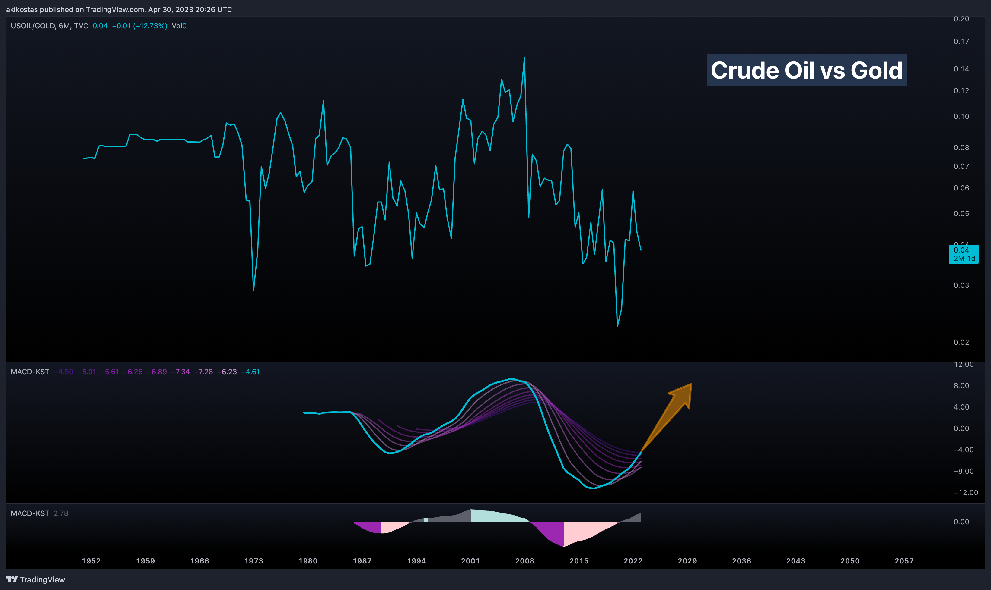 TVC:USOIL/TVC:GOLD Chart Image by akikostas
