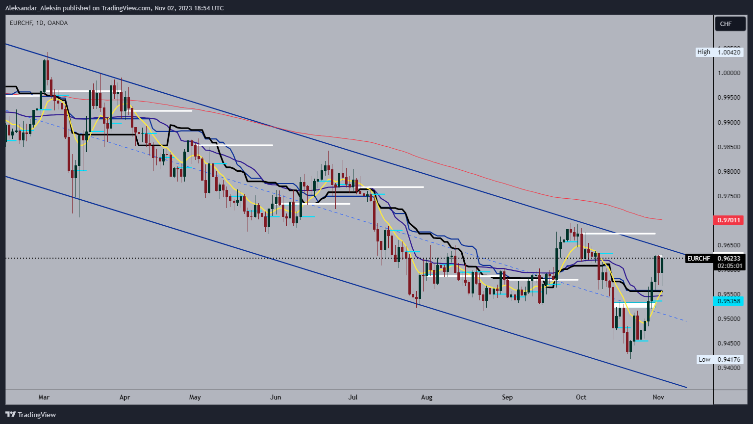 OANDA:EURCHF Chart Image by Aleksandar_Aleksin