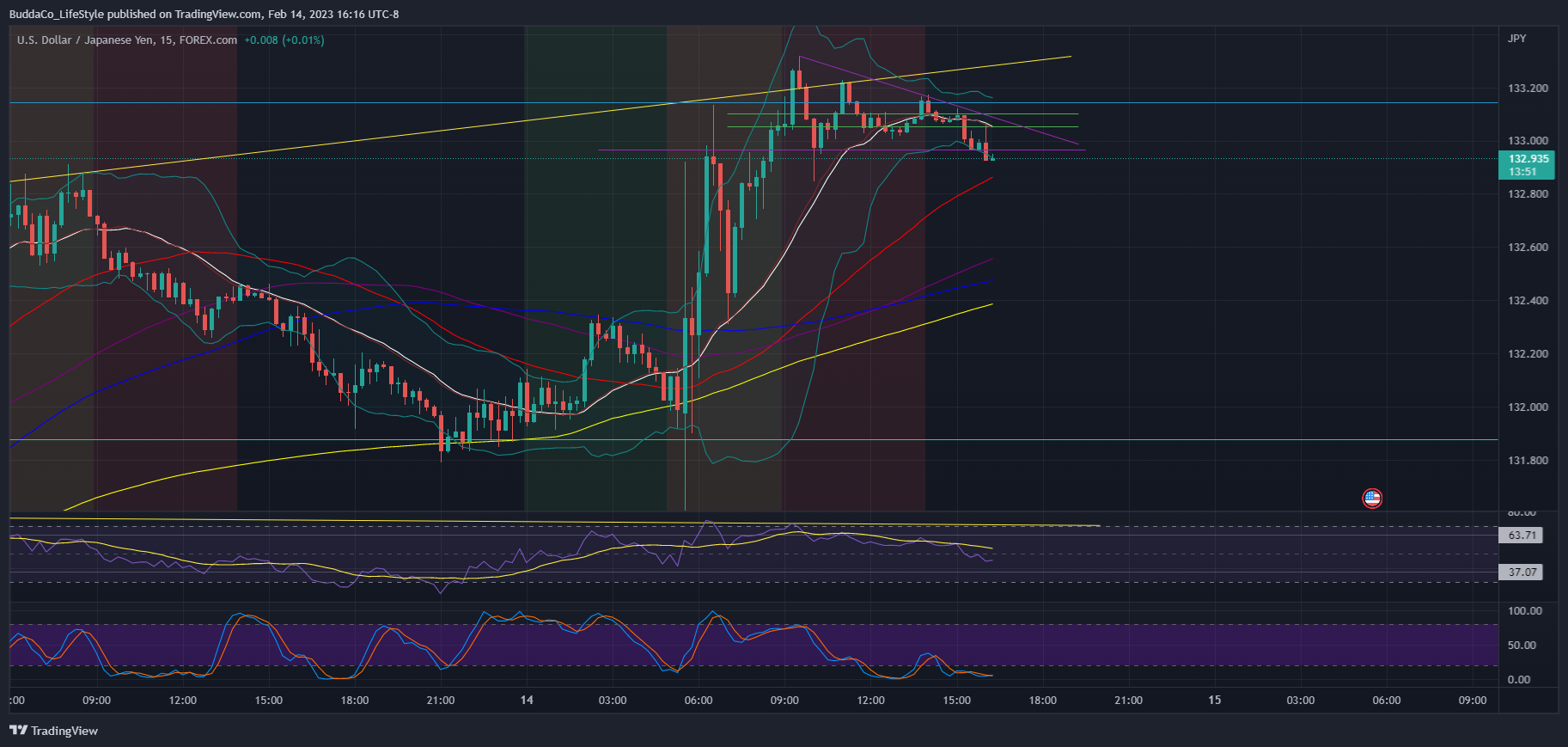 FOREXCOM:USDJPY Chart Image by BuddaCo_LifeStyle
