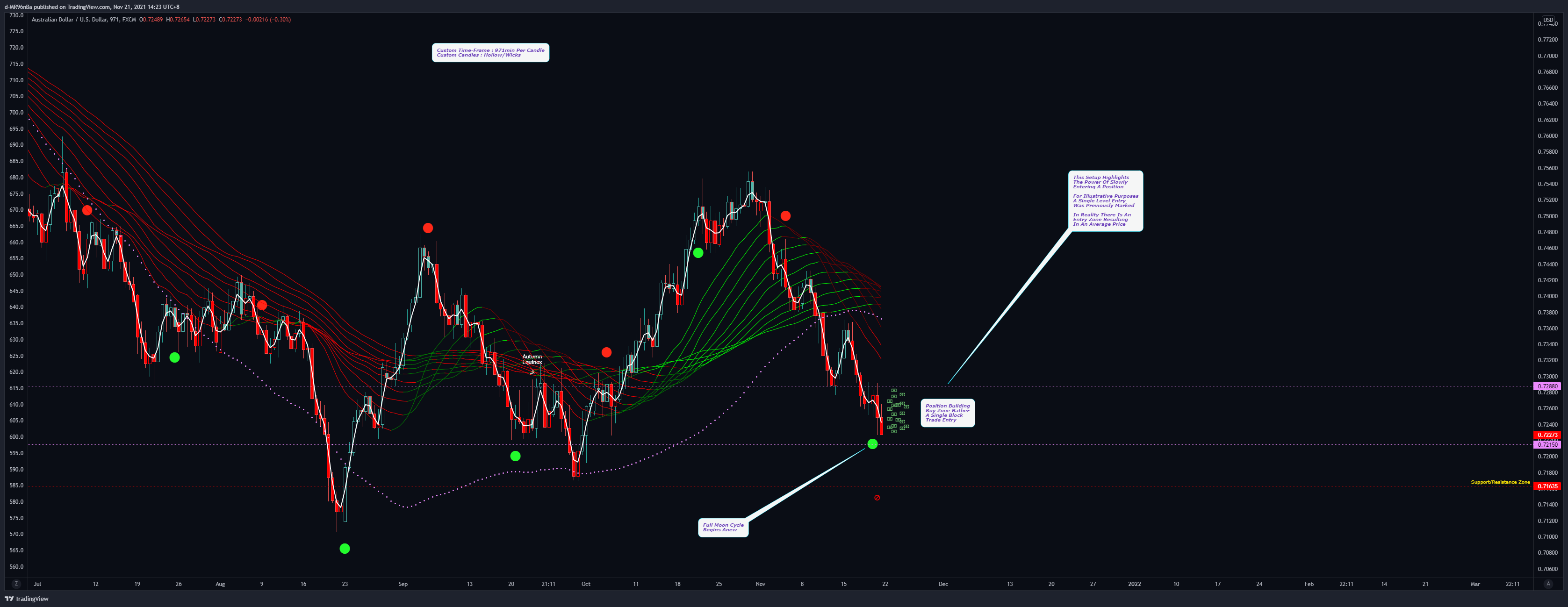 FX:AUDUSD Chart Image by d-MR96nBa