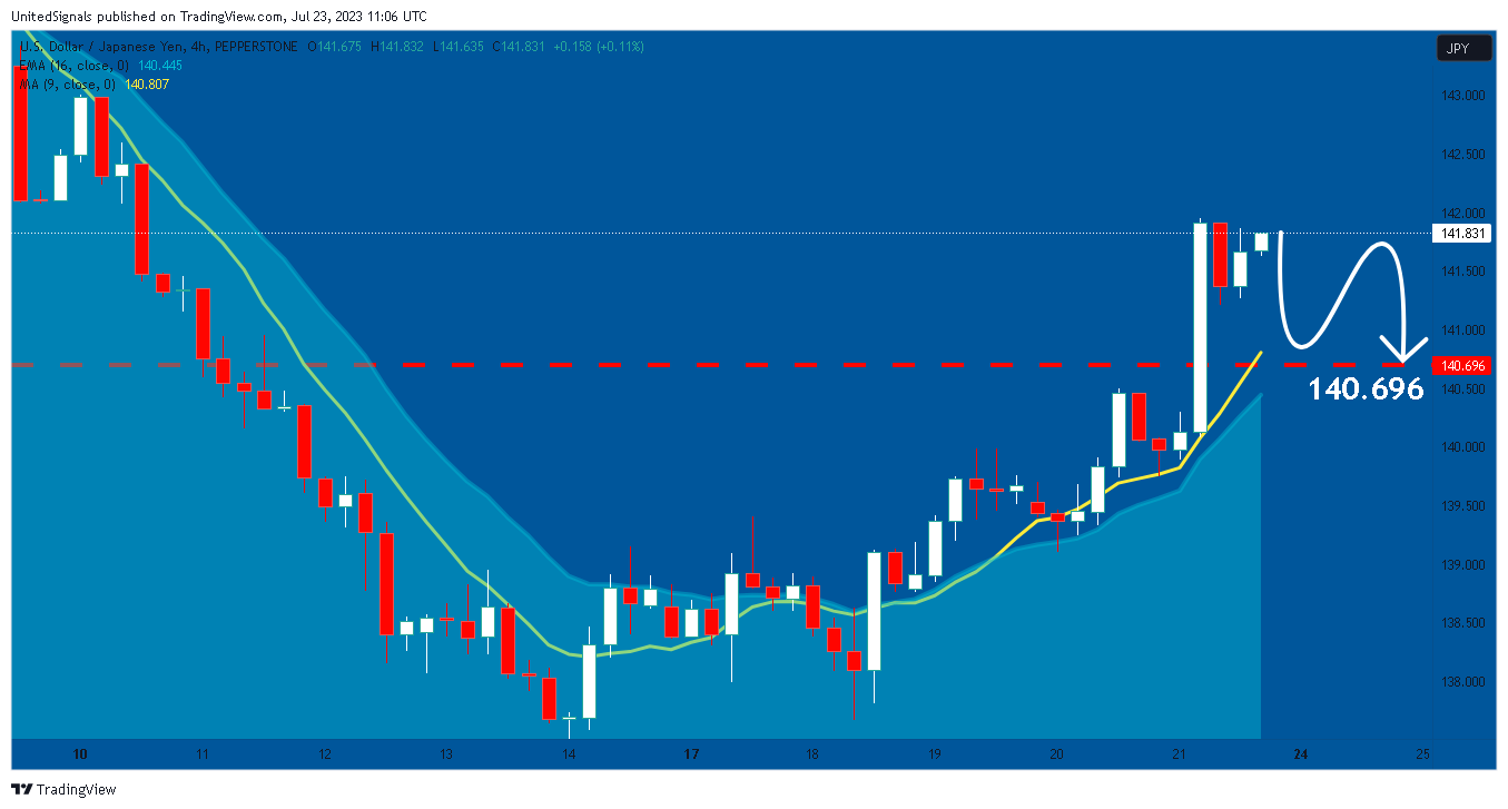 PEPPERSTONE:USDJPY Chart Image by UnitedSignals
