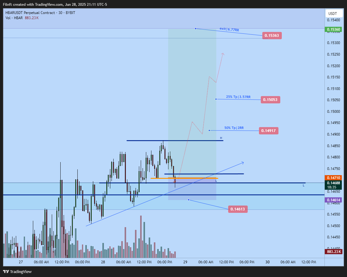 BYBIT:HBARUSDT.P Chart Image by Filnft