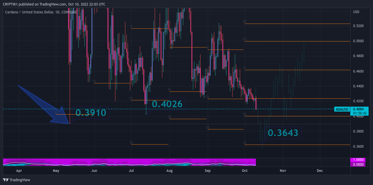 COINBASE:ADAUSD Chart Image by CRYPTIK1