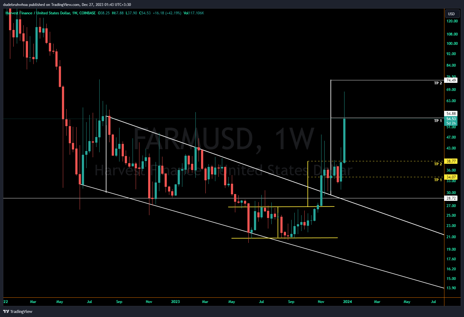 COINBASE:FARMUSD Chart Image by dudebruhwhoa