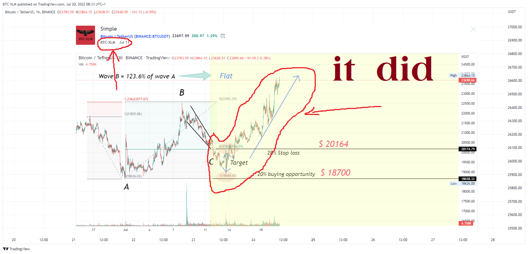 BINANCE:BTCUSDT Chart Image by BTC-XLM
