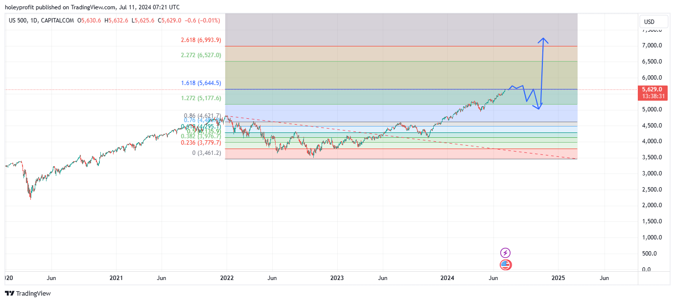 CAPITALCOM:US500 Chart Image by holeyprofit