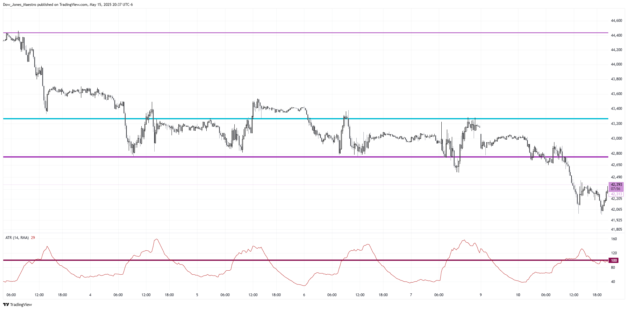 CBOT_MINI:YM1! Chart Image by Dow_Jones_Maestro