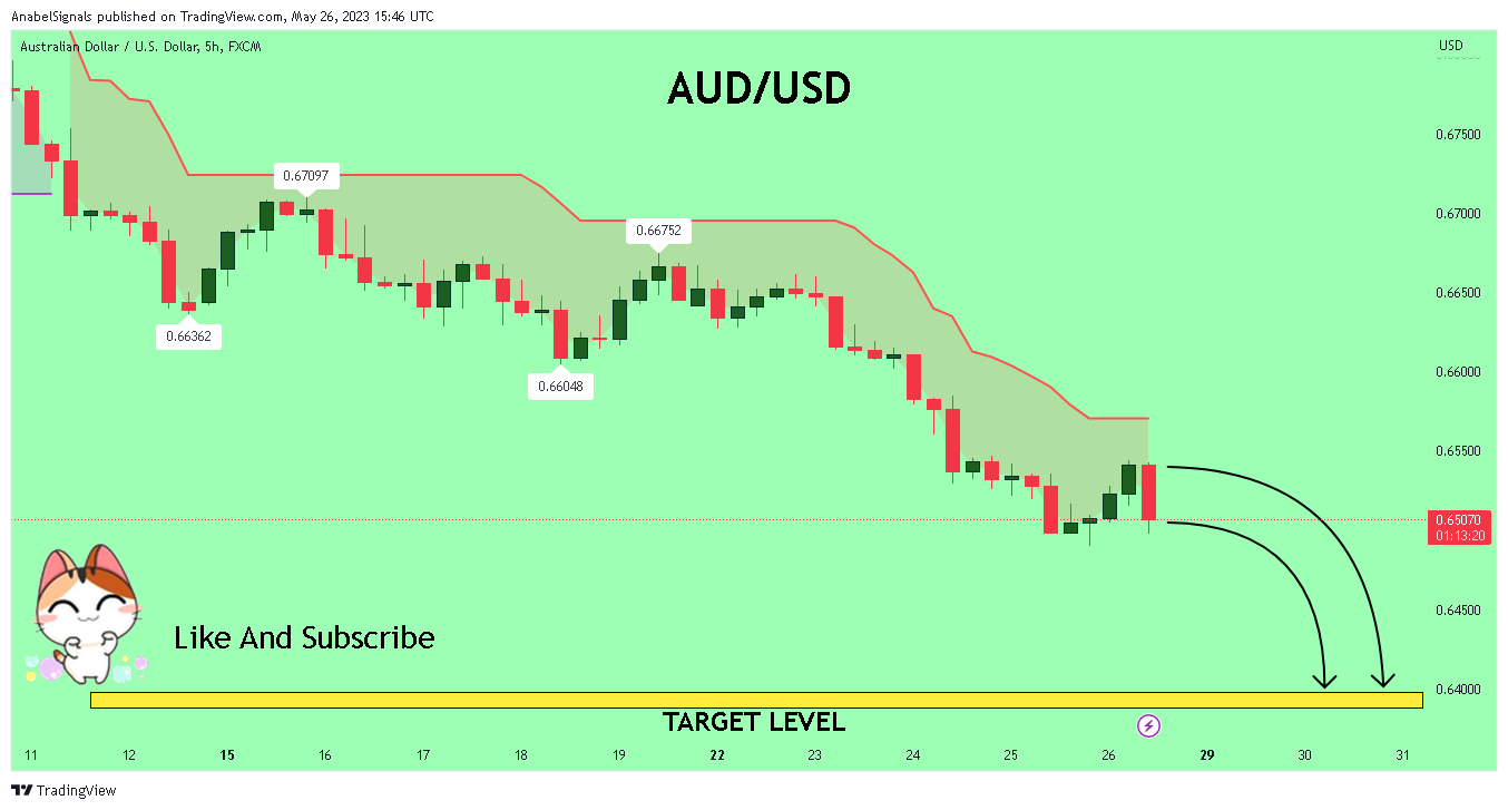 FX:AUDUSD Chart Image by AnabelSignals