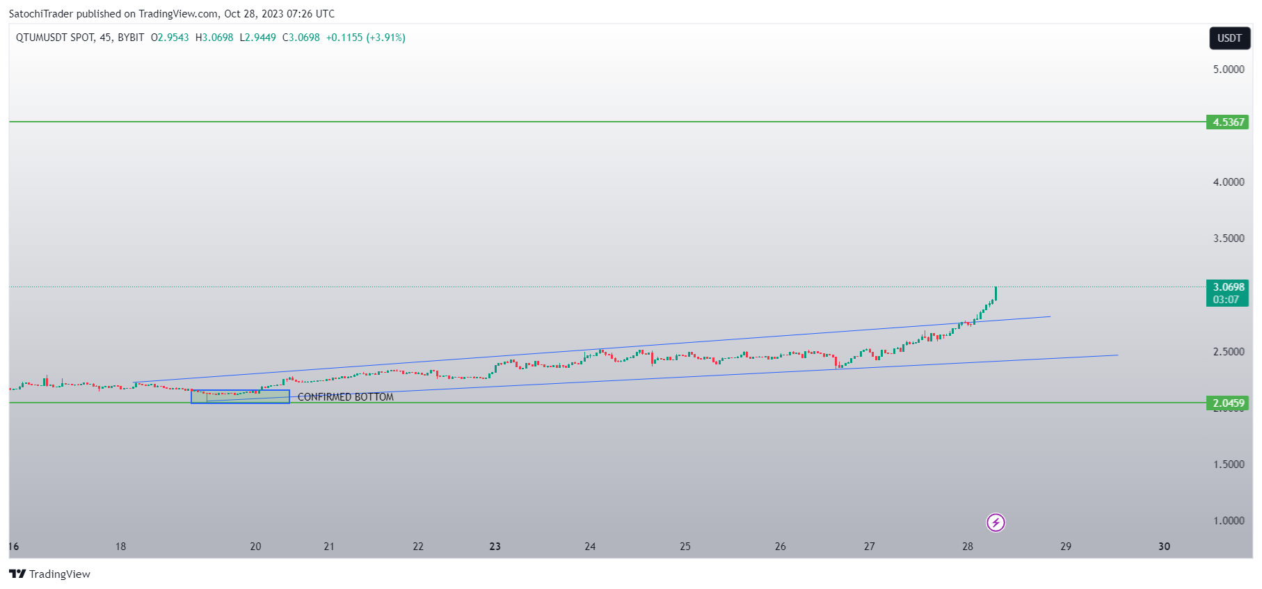BYBIT:QTUMUSDT Chart Image by SatochiTrader