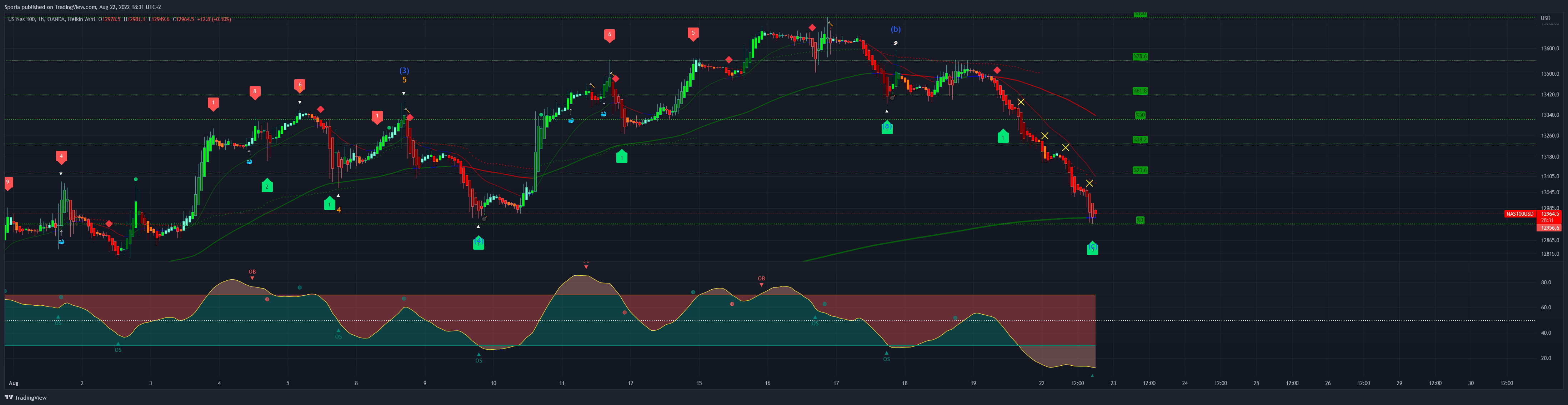 OANDA:NAS100USD Chart Image by Sporia