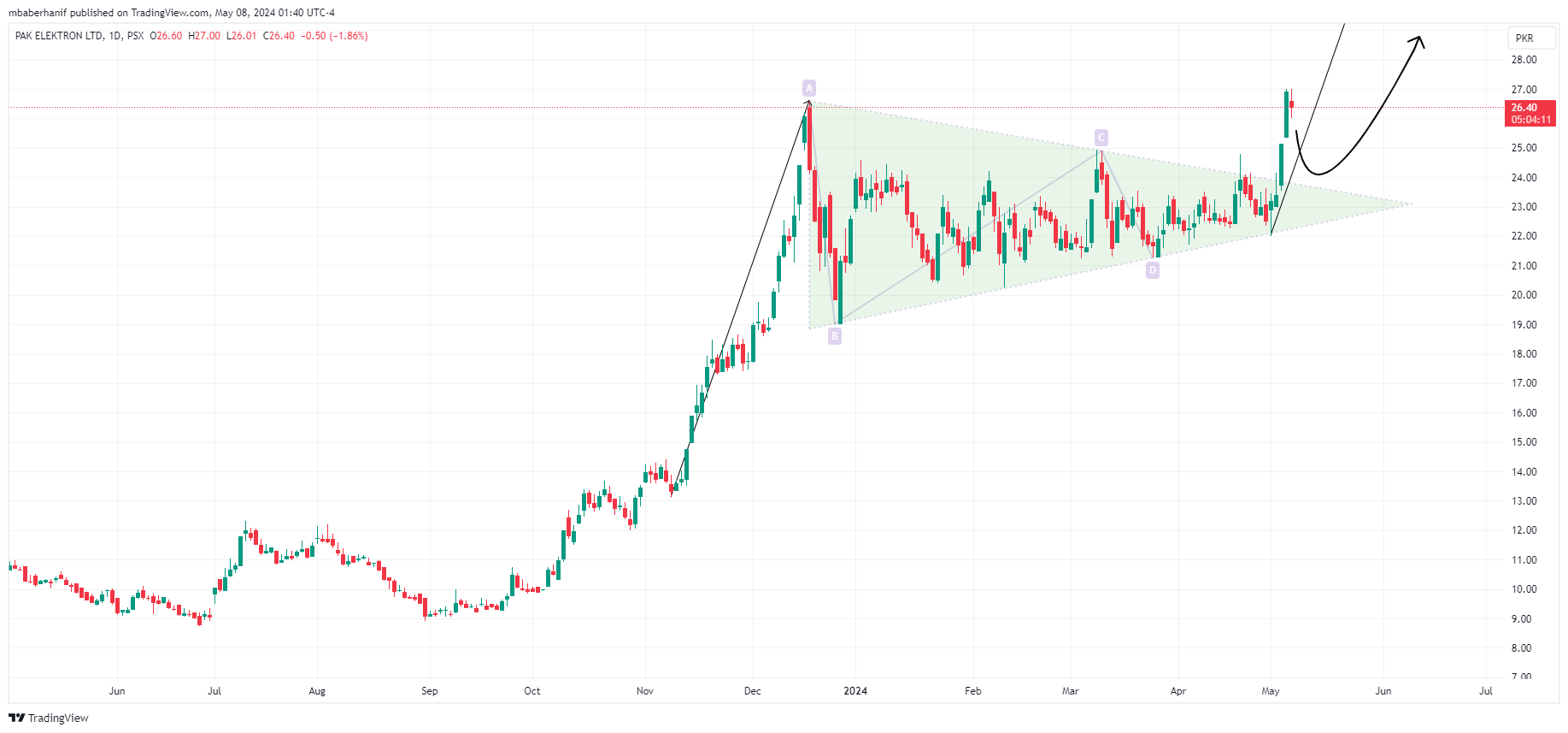 PSX_DLY:PAEL Chart Image by mbaberhanif