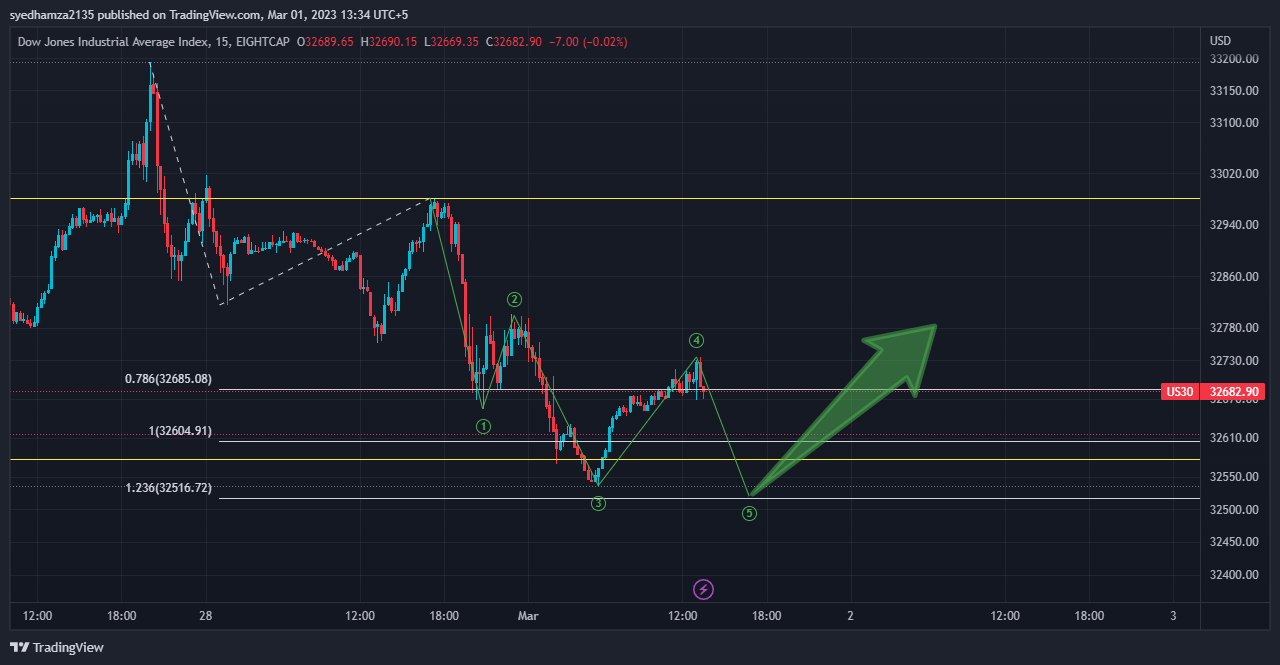 EIGHTCAP:US30 Chart Image by syedhamza2135