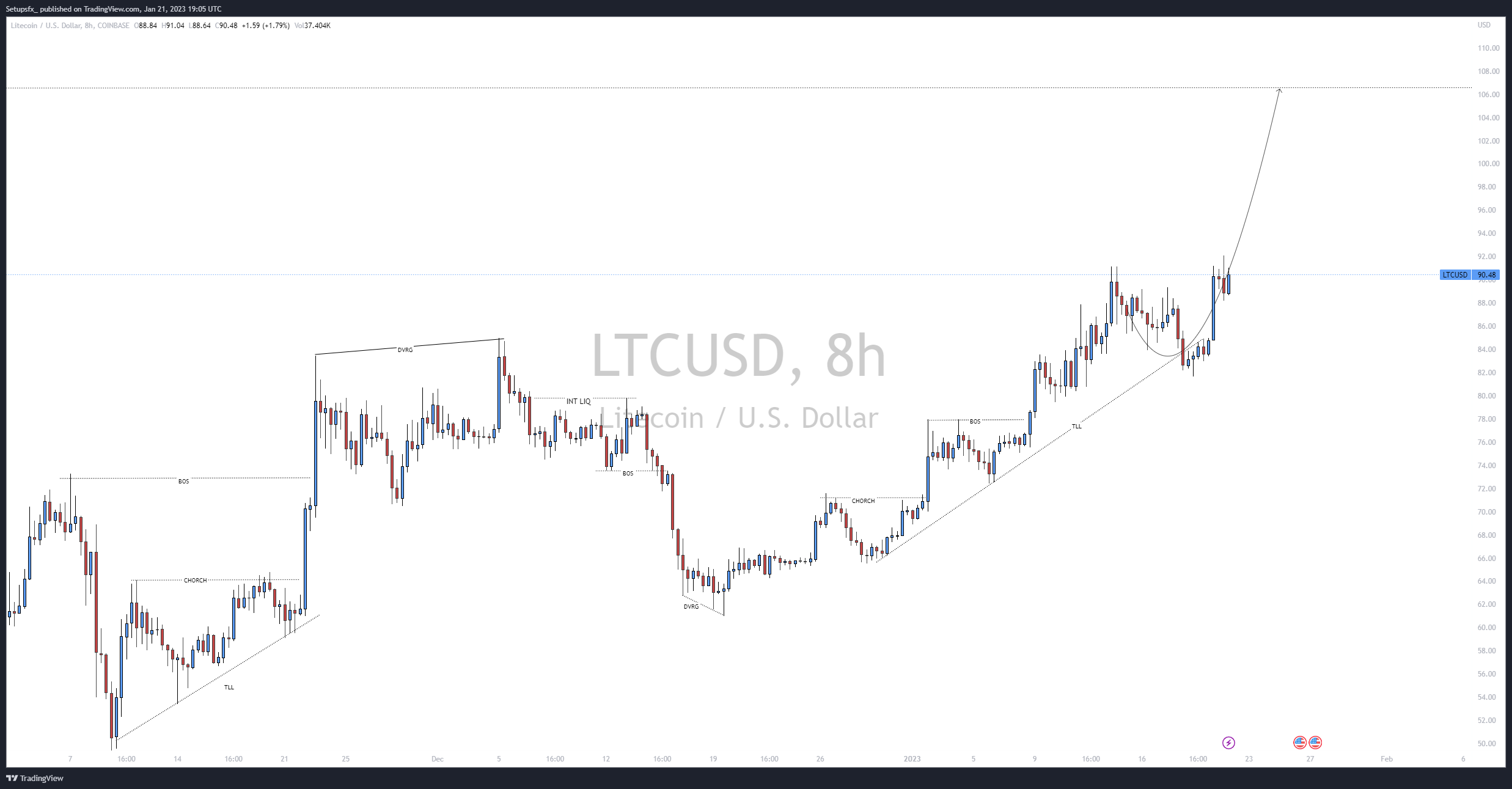 COINBASE:LTCUSD Chart Image by Setupsfx_