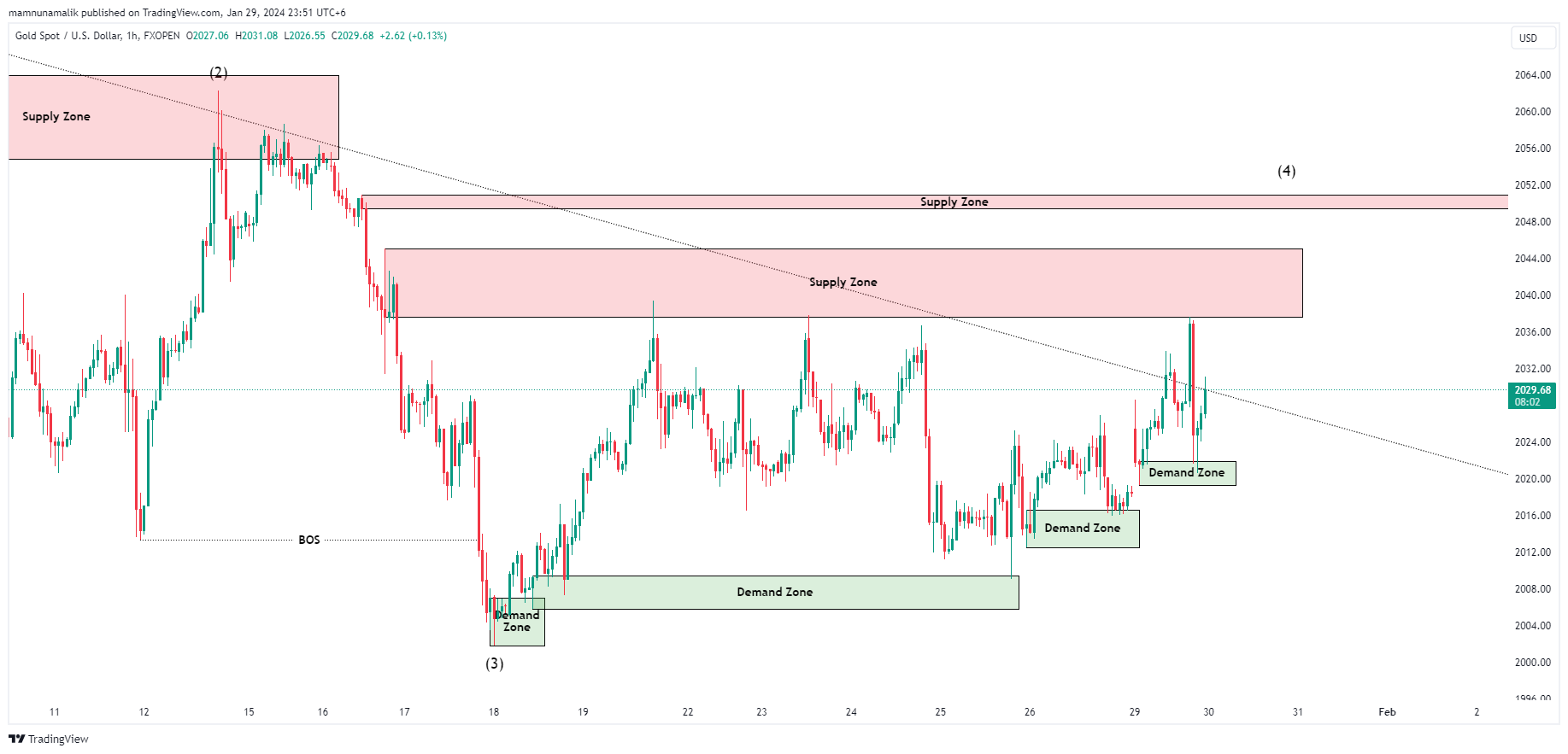 FXOPEN:XAUUSD Chart Image by SinchuXD