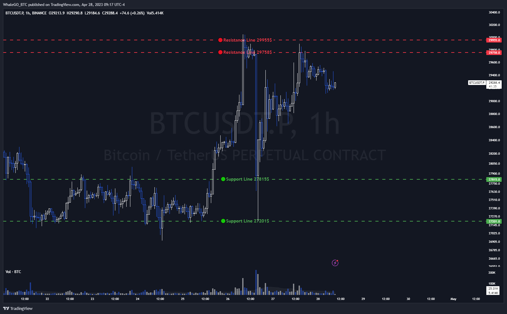 BINANCE:BTCUSDT.P Chart Image by WhaleGO_BTC