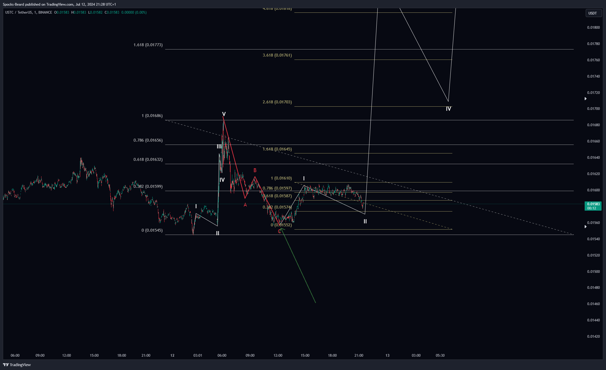 BINANCE:USTCUSDT Chart Image by Spocks-Beard