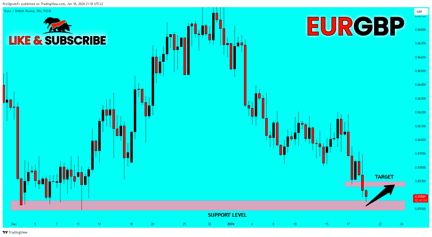 FX:EURGBP Chart Image by ProSignalsFx