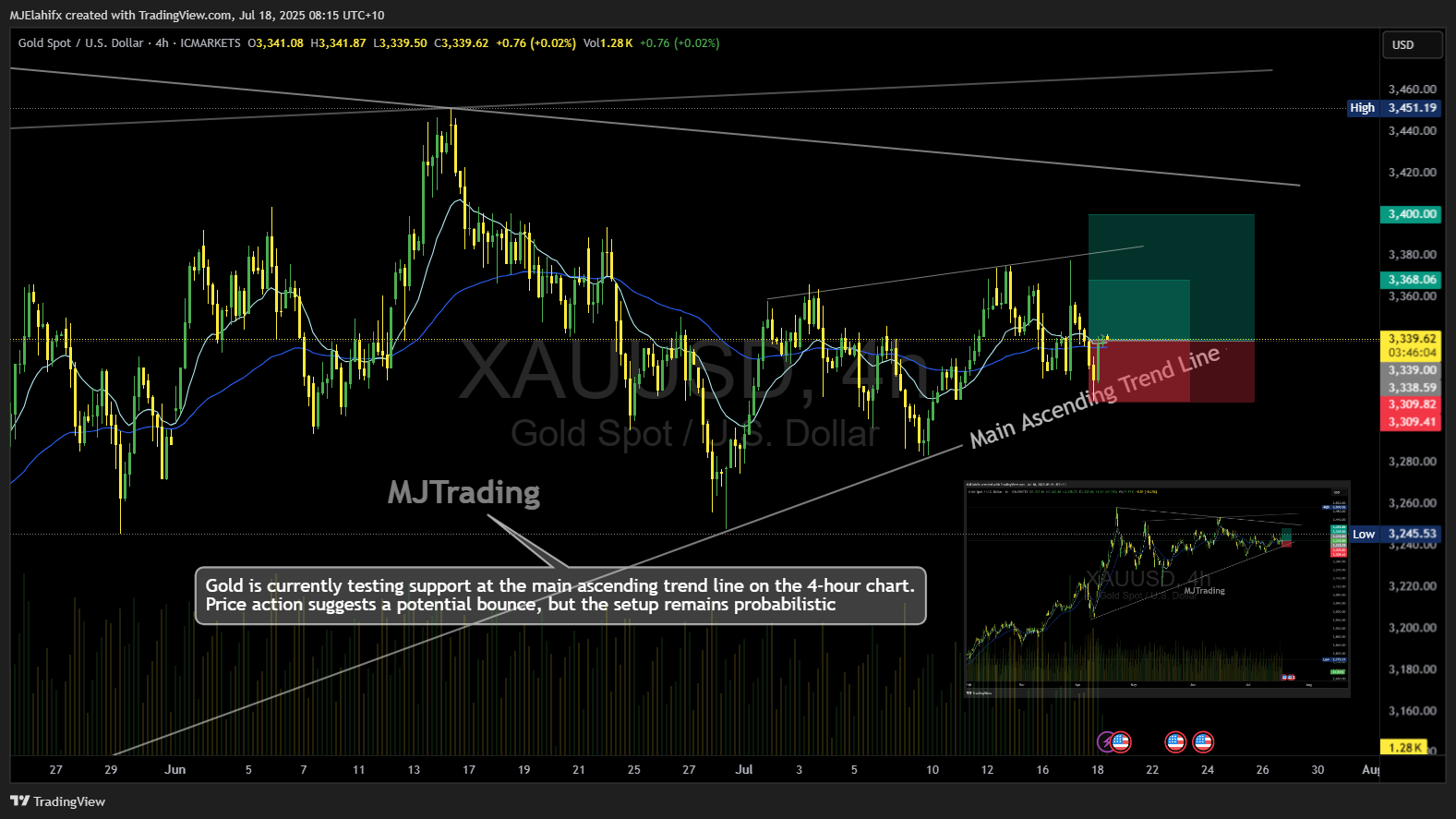 ICMARKETS:XAUUSD Chart Image by MJElahifx