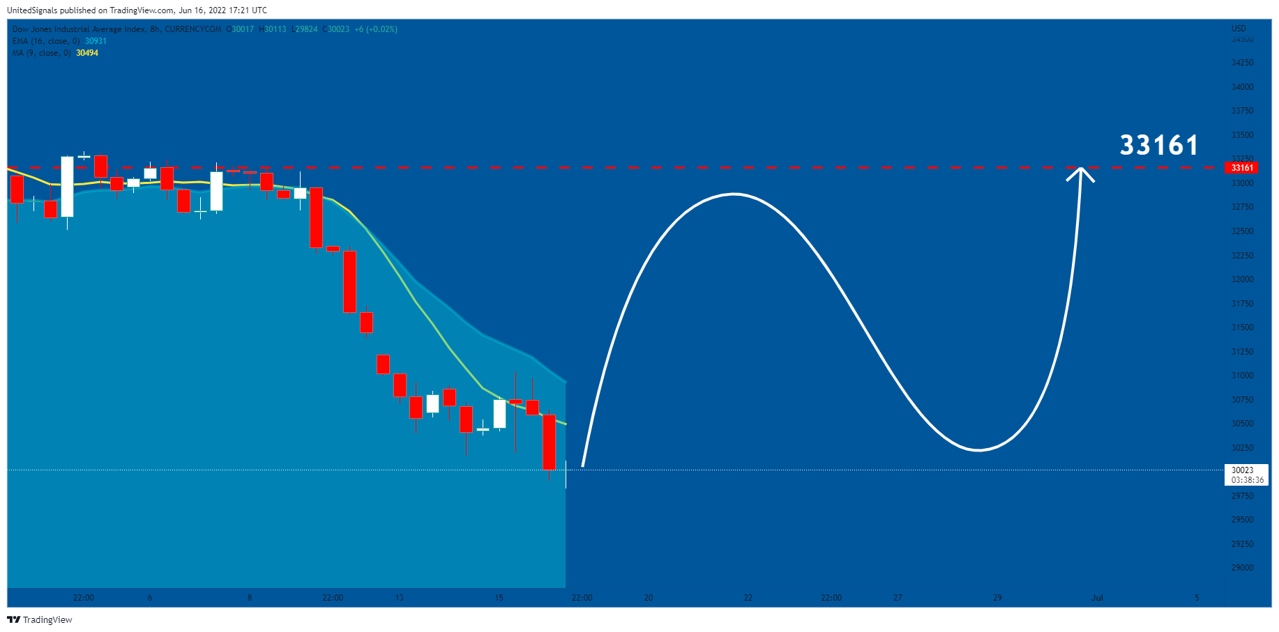 CURRENCYCOM:US30 Chart Image by UnitedSignals