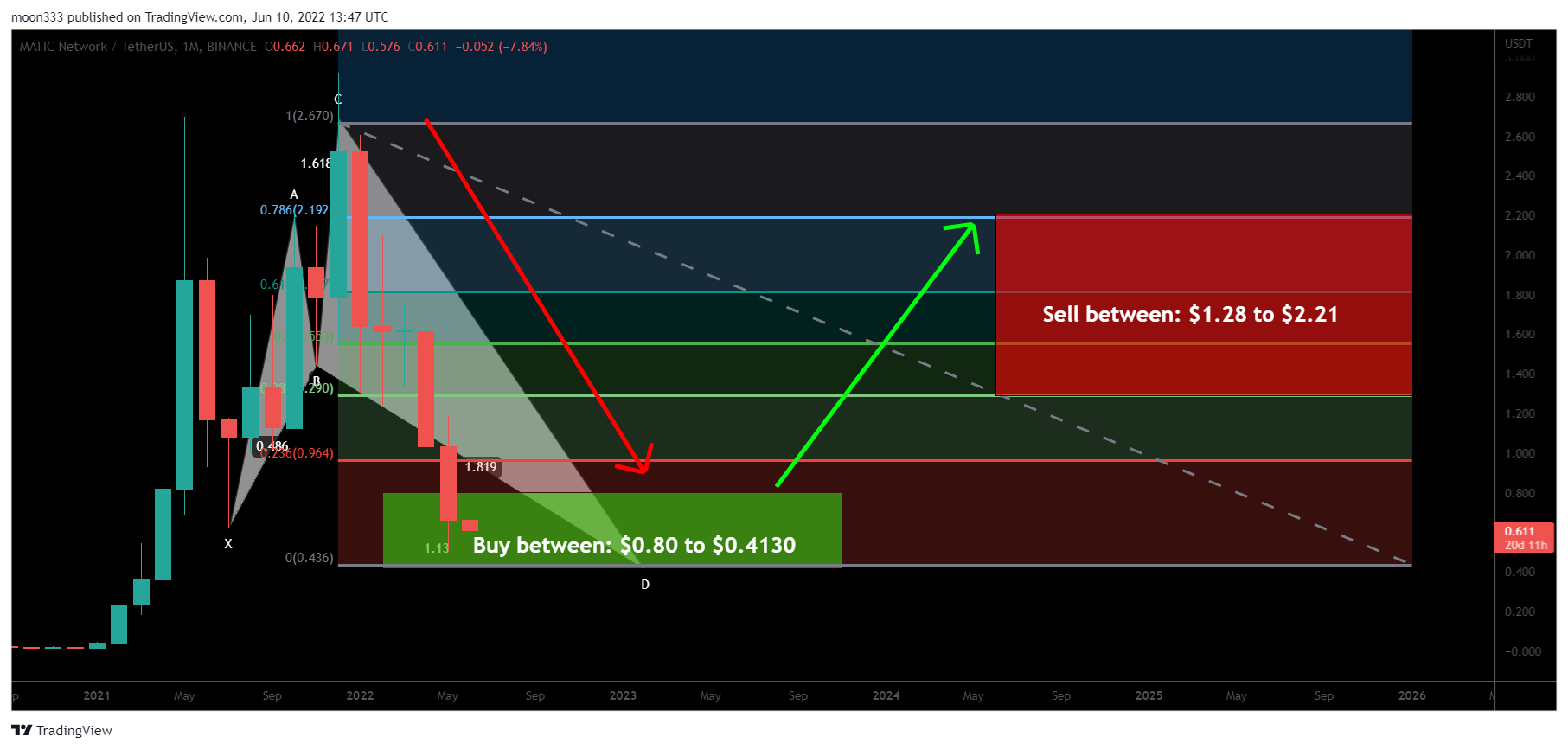 BINANCE:MATICUSDT Chart Image by moon333
