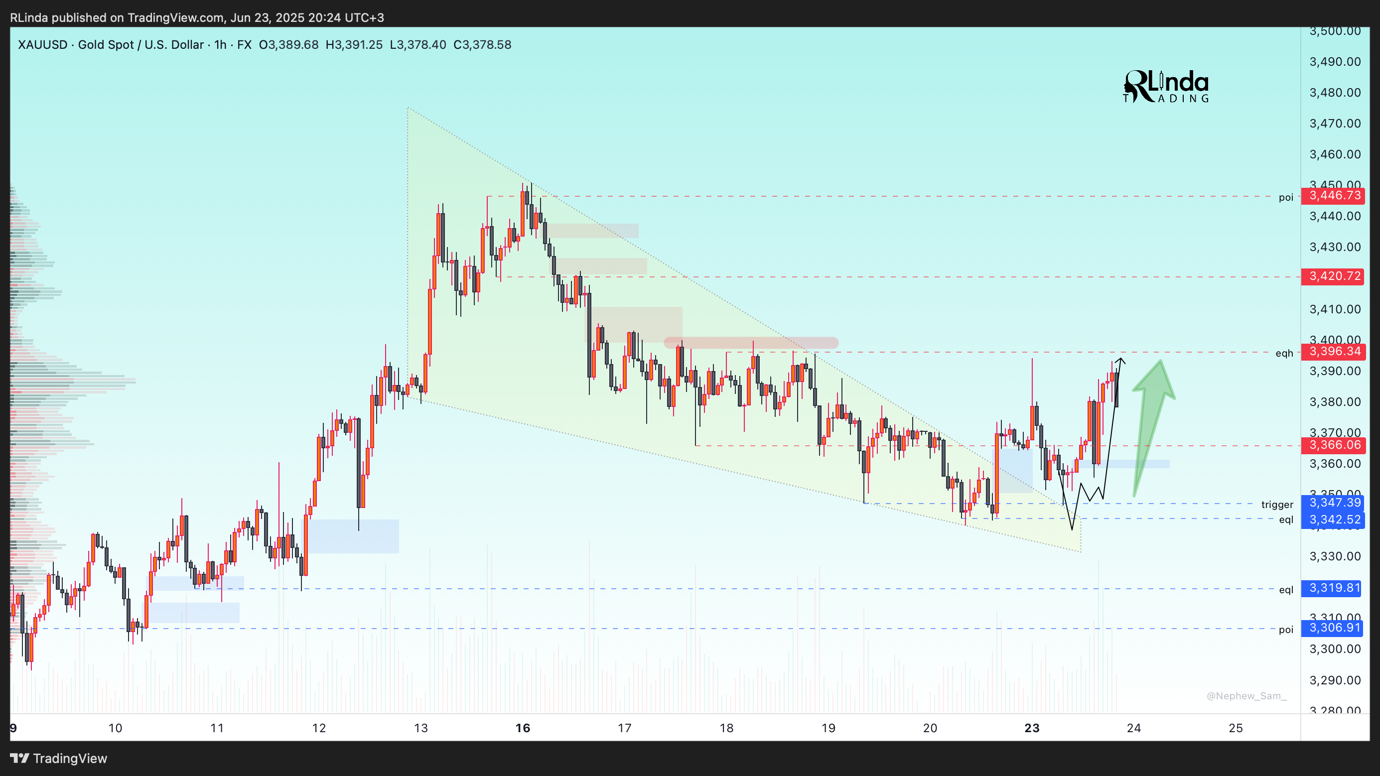 FX:XAUUSD Chart Image by RLinda