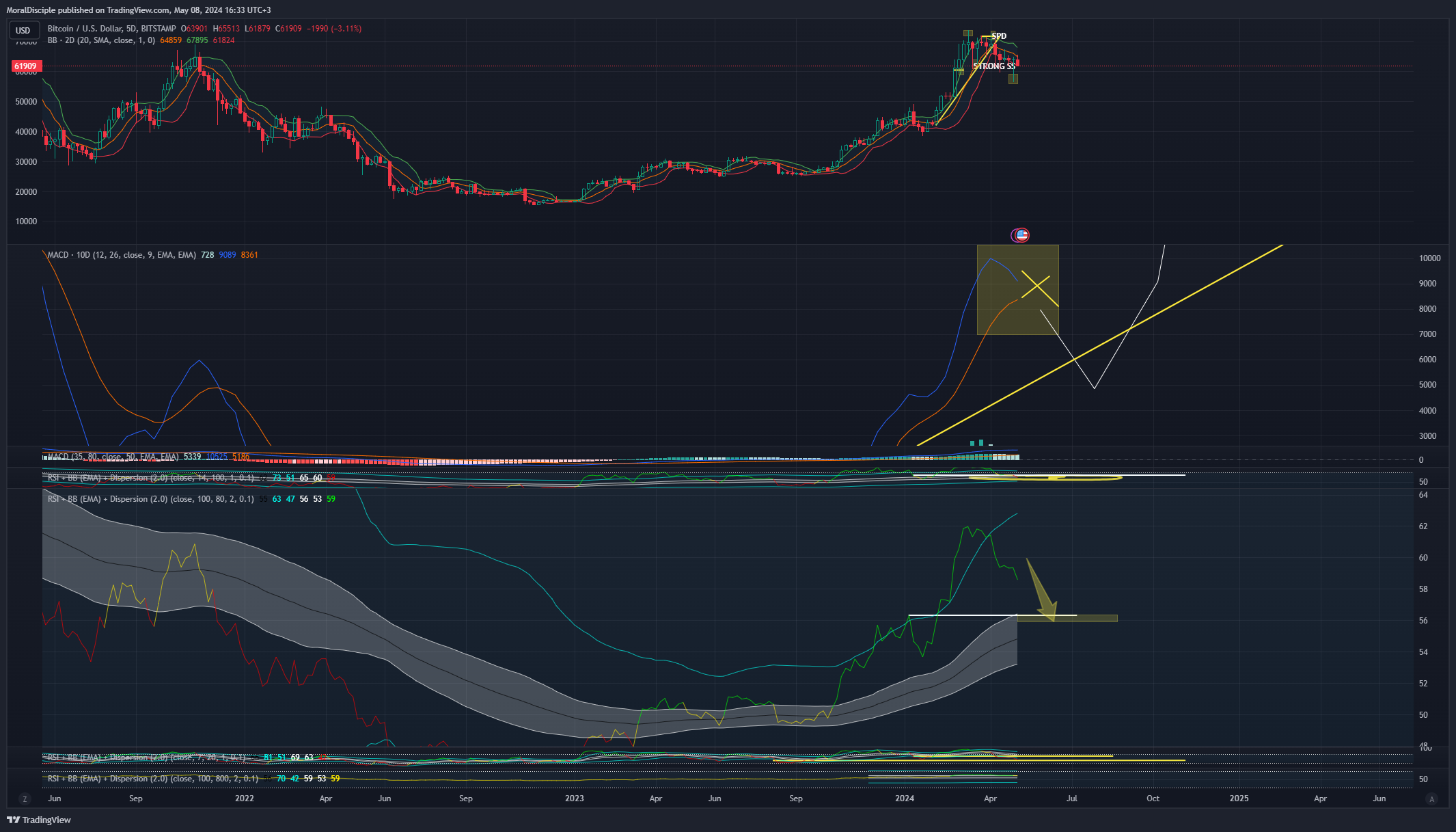 BITSTAMP:BTCUSD Chart Image by MoralDisciple