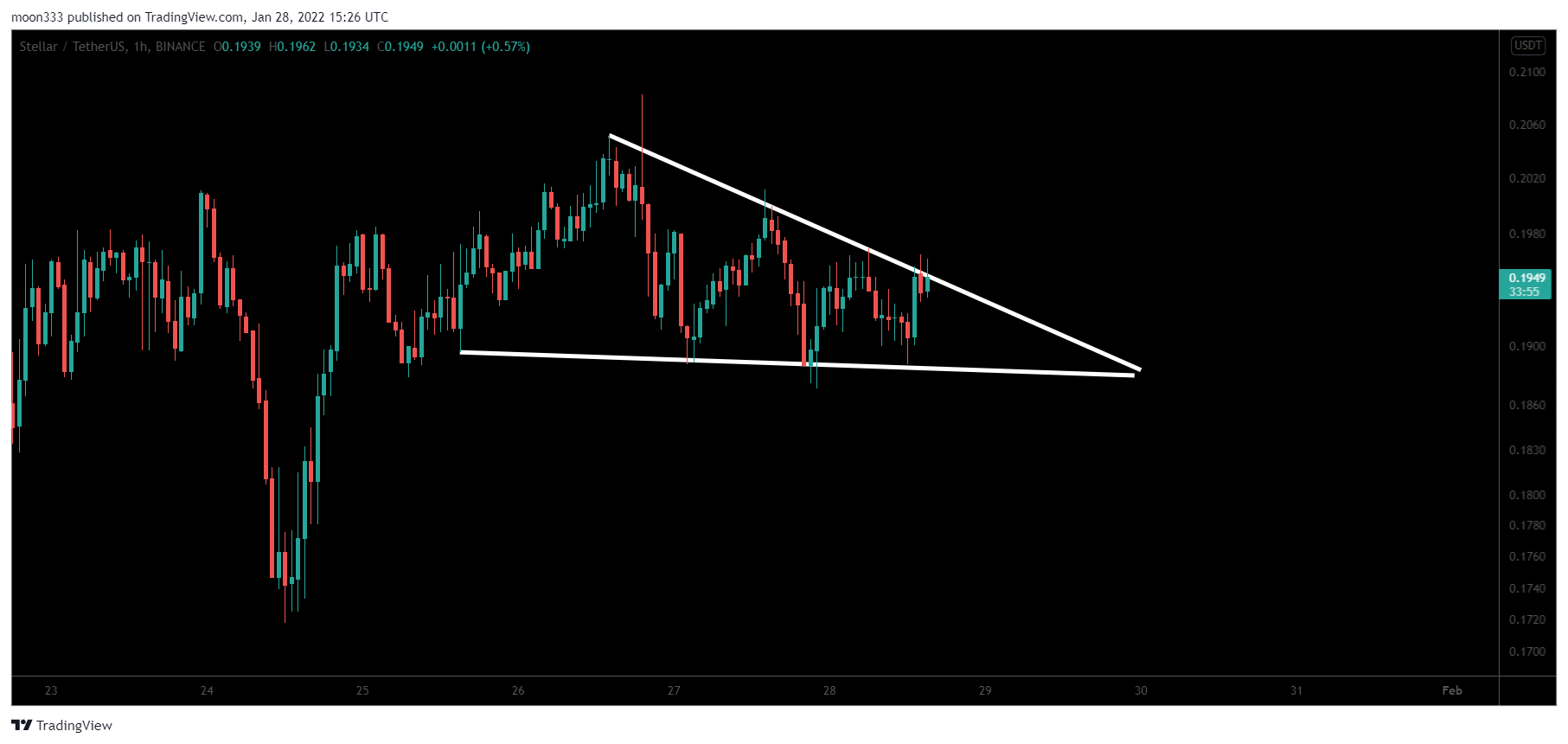 BINANCE:XLMUSDT Chart Image by moon333