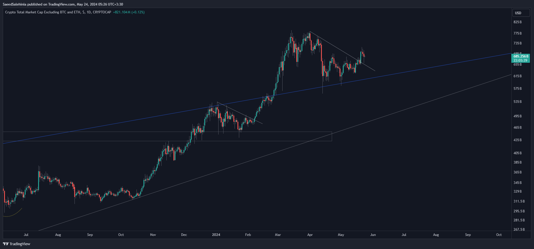 CRYPTOCAP:TOTAL3 Chart Image by SaeedSalehinia