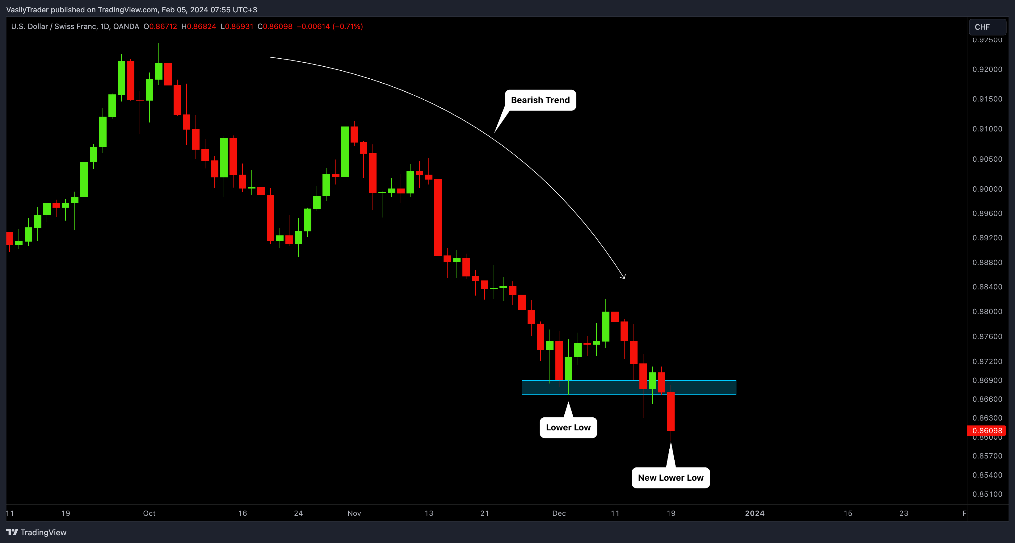 OANDA:USDCHF Chart Image by VasilyTrader