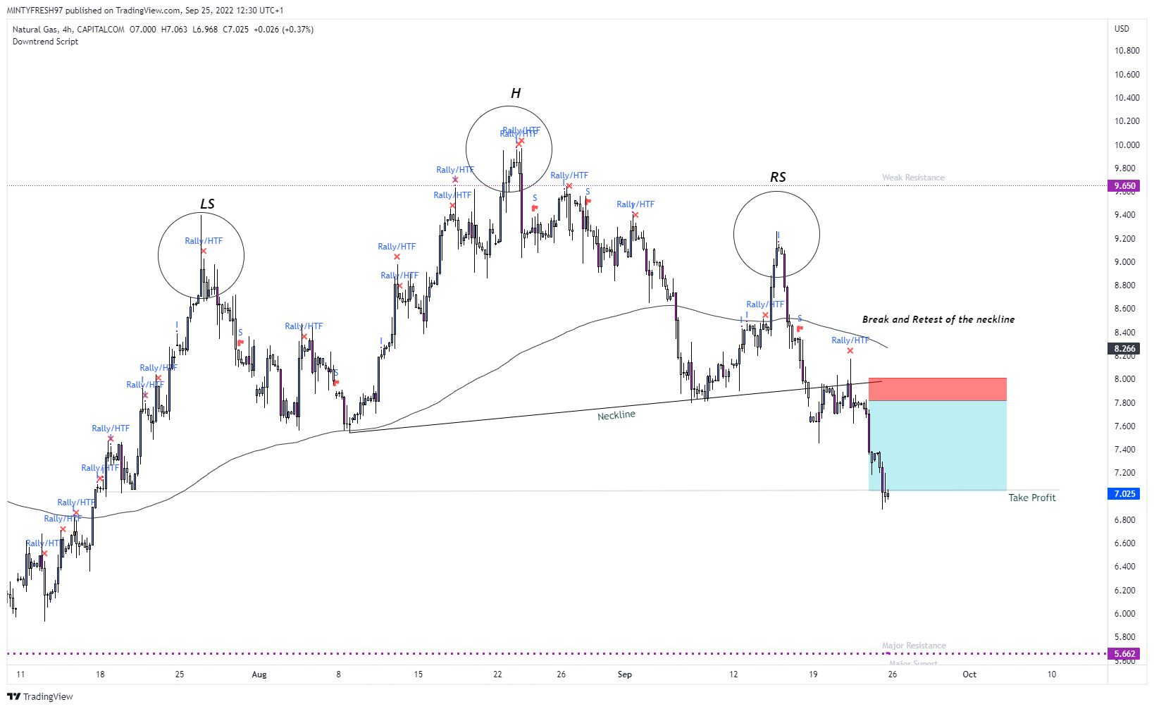 CAPITALCOM:NATURALGAS Chart Image by LuxTradeVenture