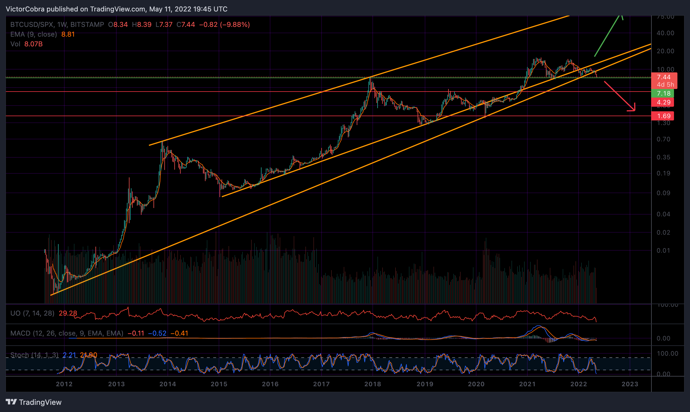 BITSTAMP:BTCUSD/SP:SPX Chart Image by VictorCobra