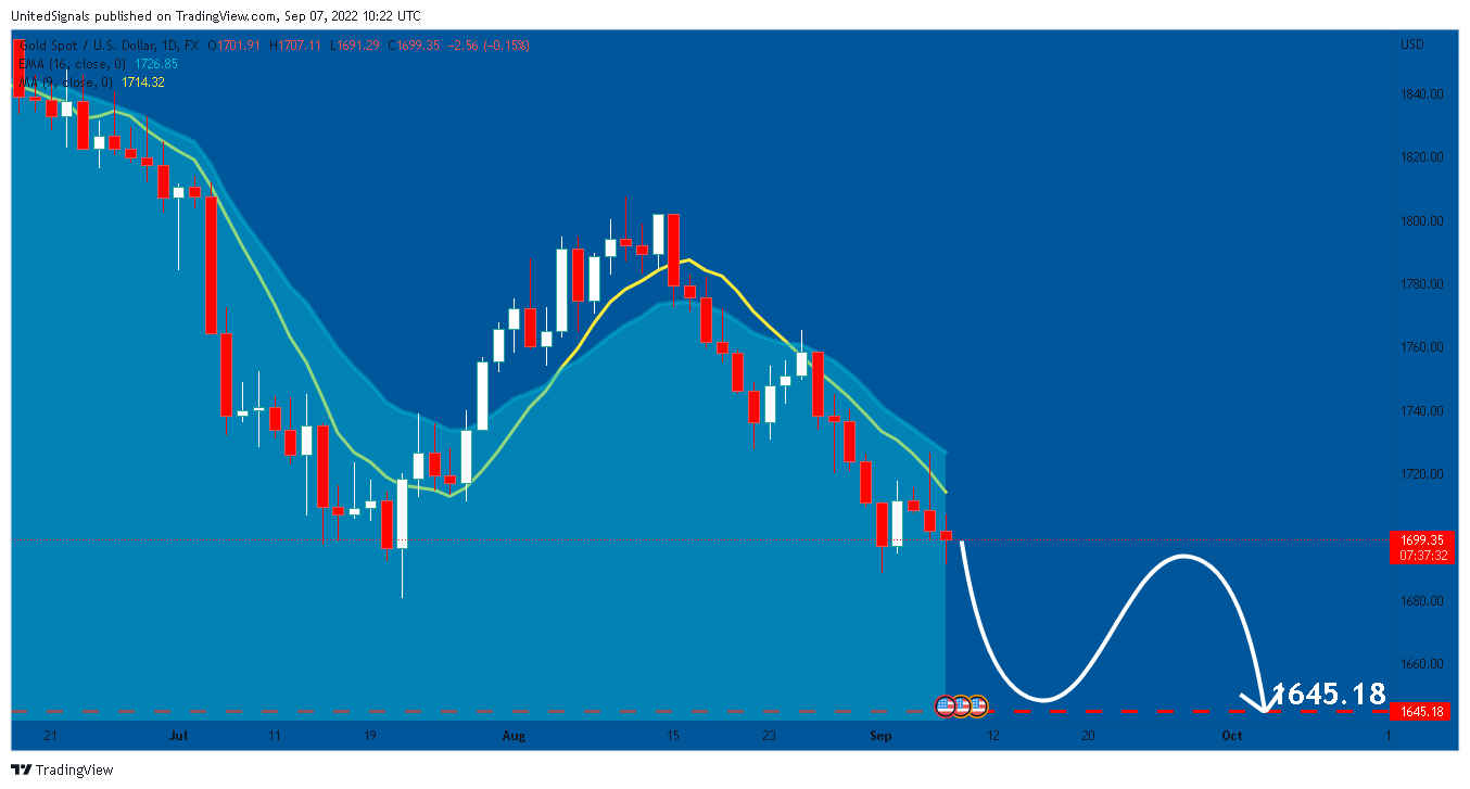 FX:XAUUSD Chart Image by UnitedSignals