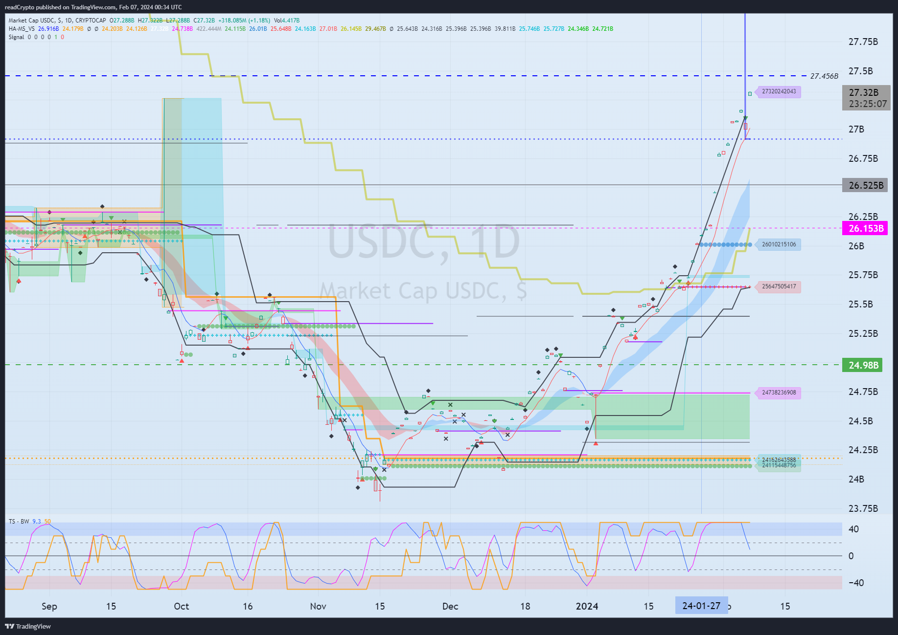 CRYPTOCAP:USDC Chart Image by readCrypto