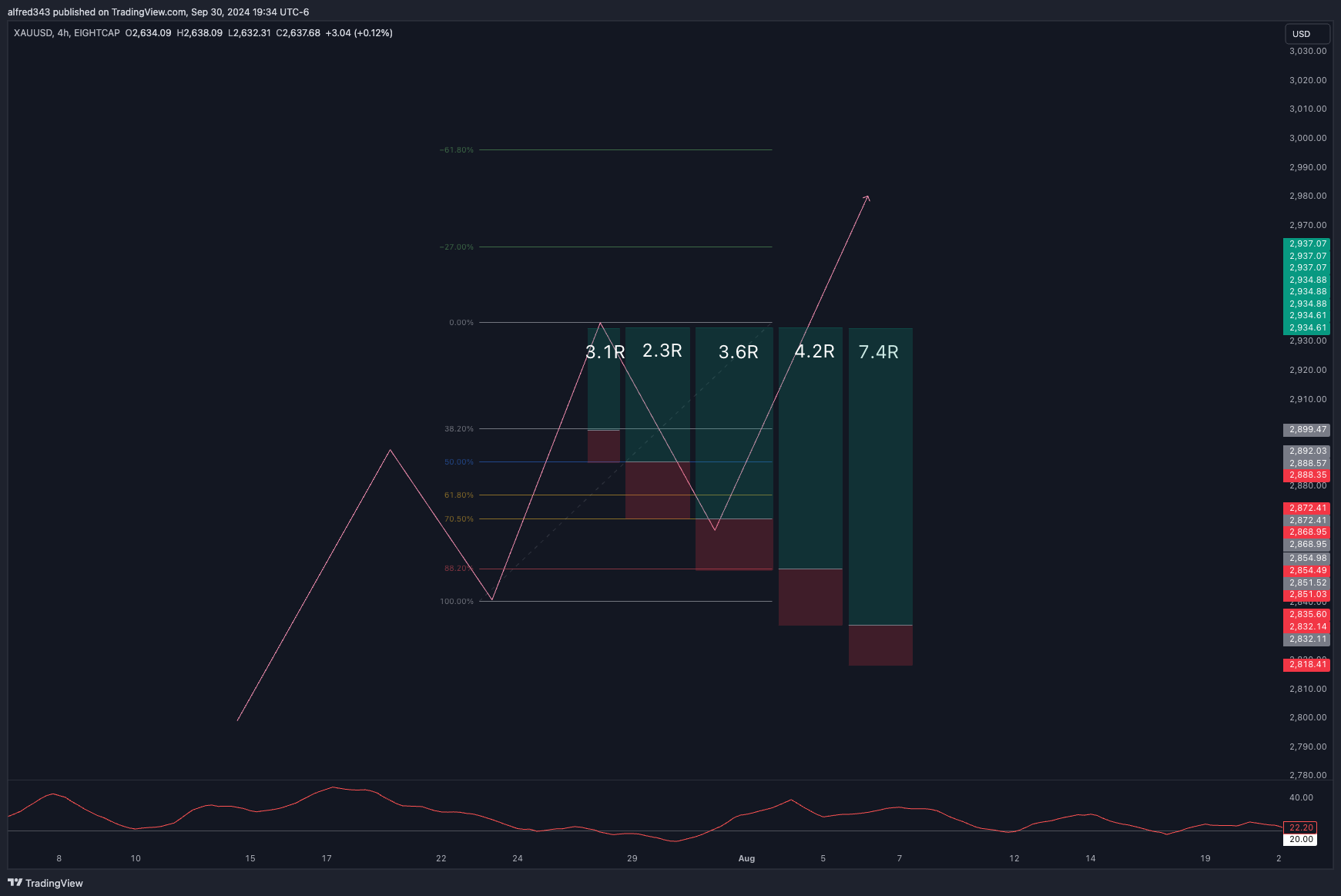 EIGHTCAP:XAUUSD Chart Image by alfred343