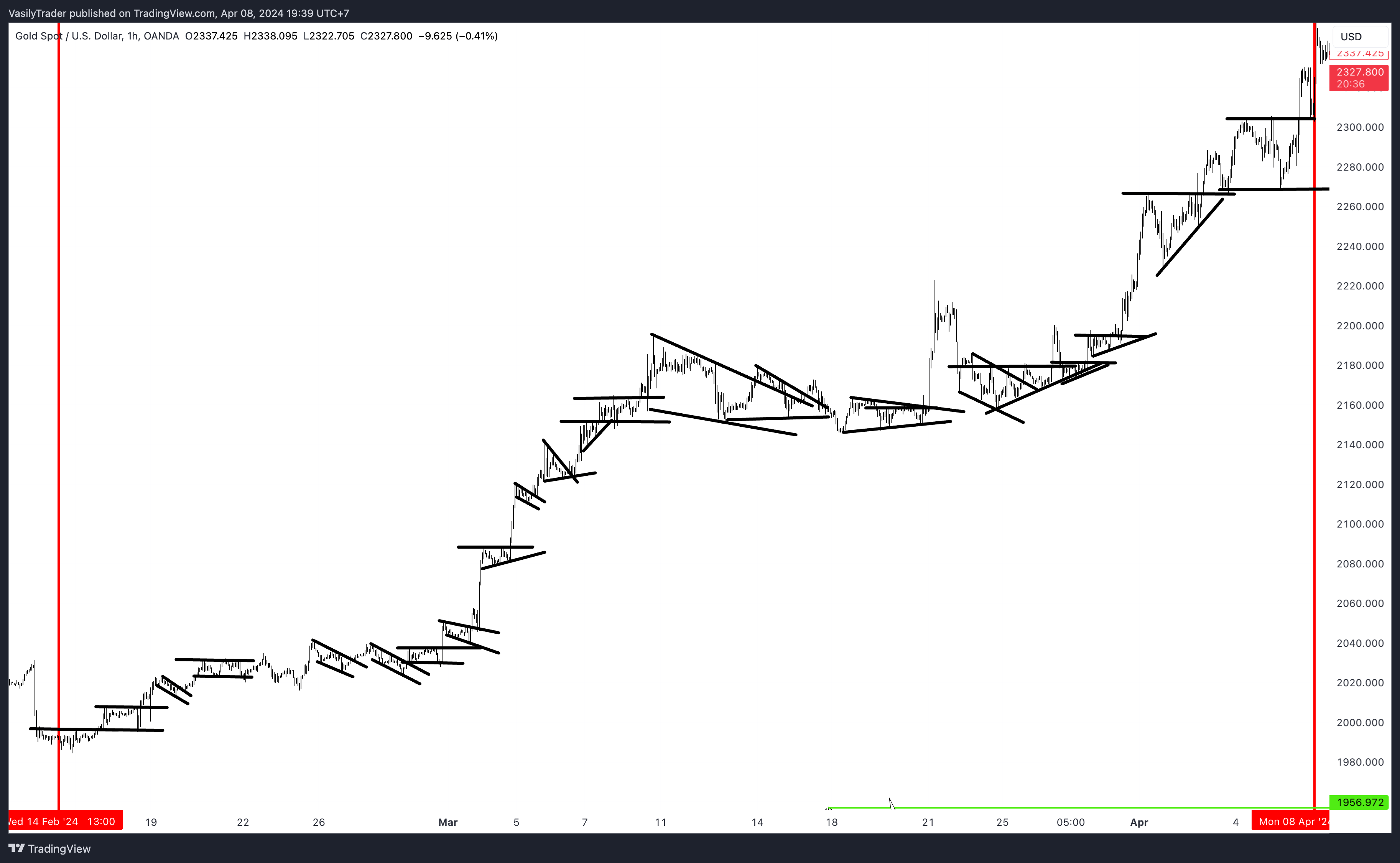 OANDA:XAUUSD Chart Image by VasilyTrader