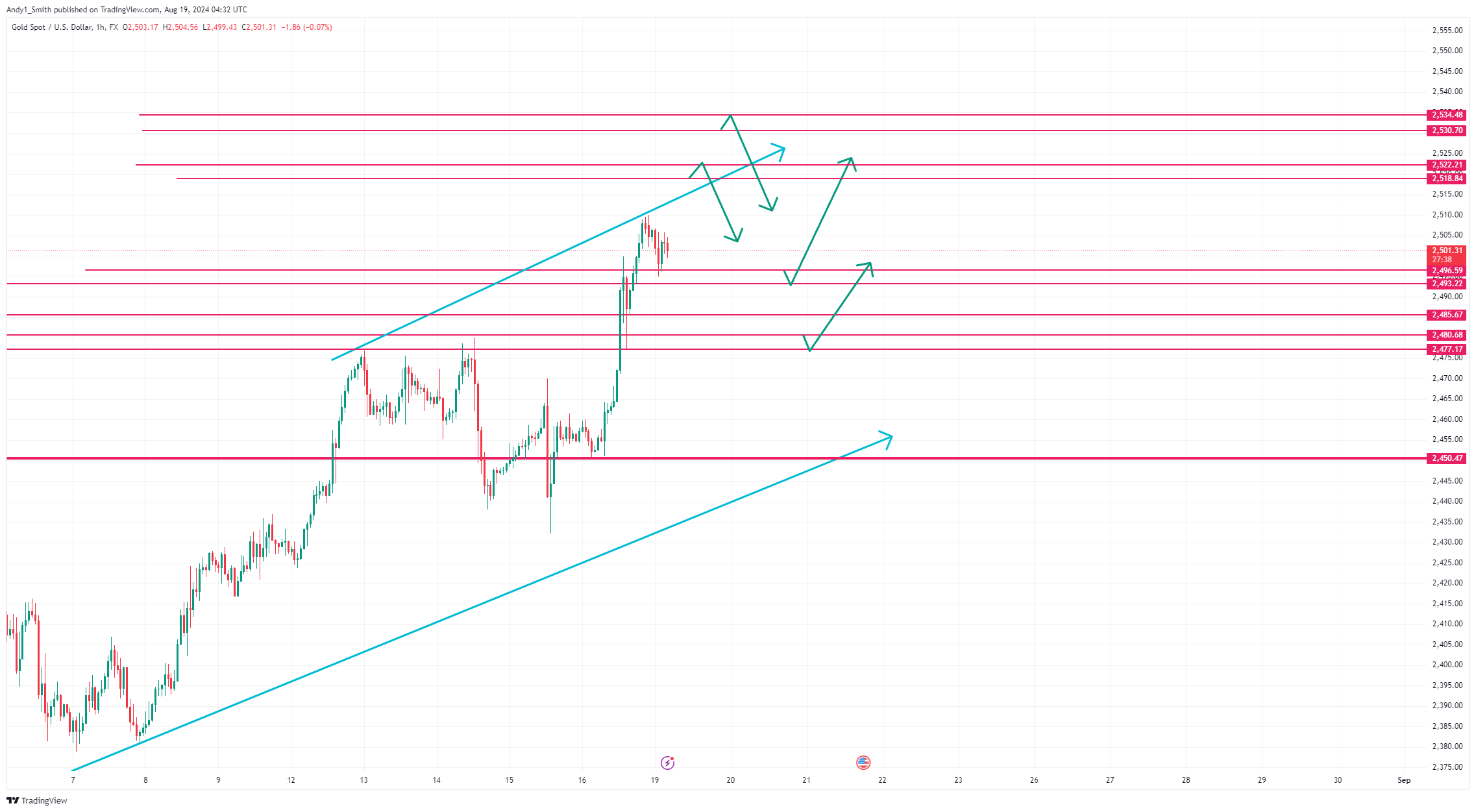 FX:XAUUSD Chart Image by MaudEvans