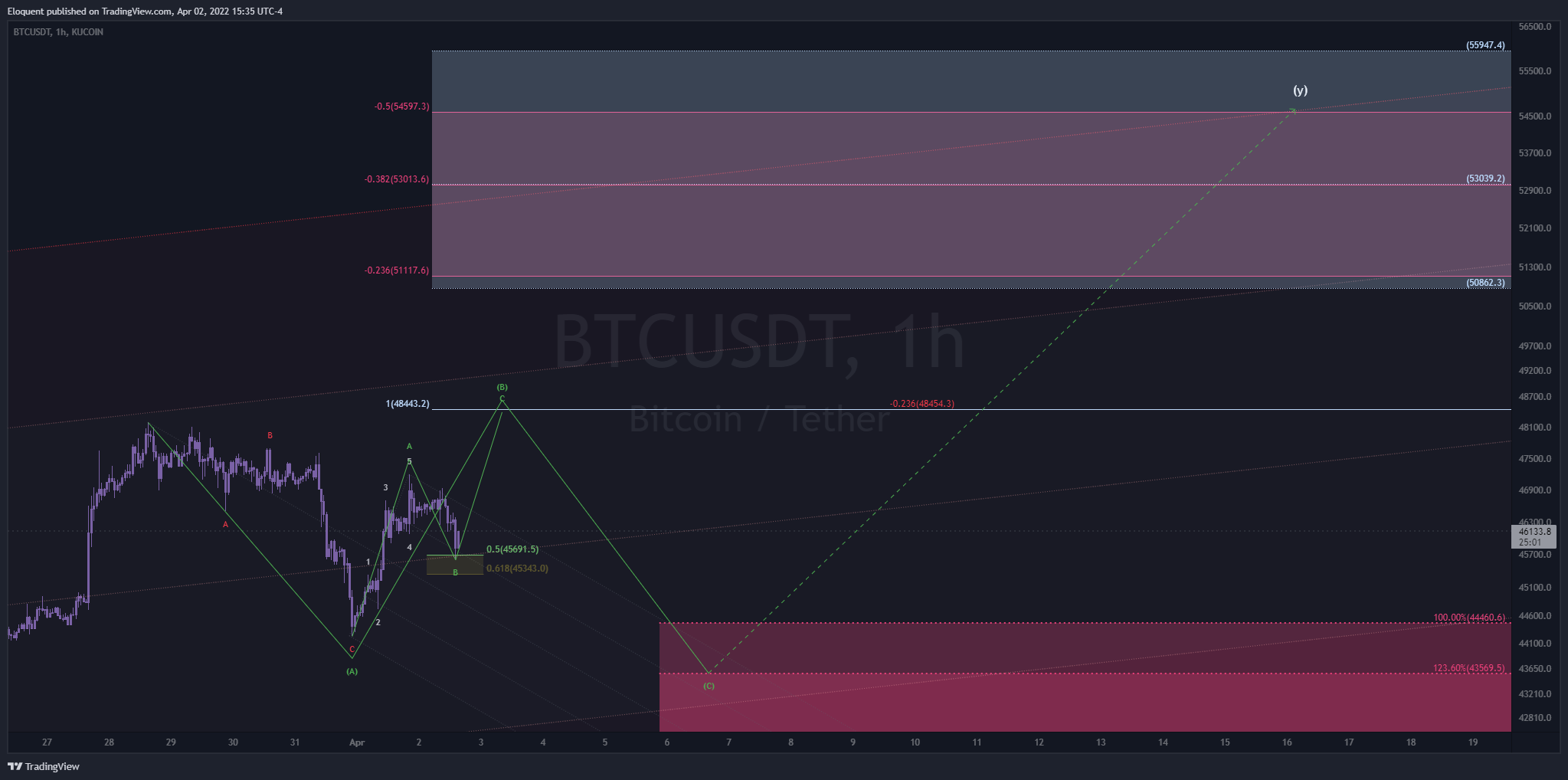 KUCOIN:BTCUSDT Chart Image by notoriousbids