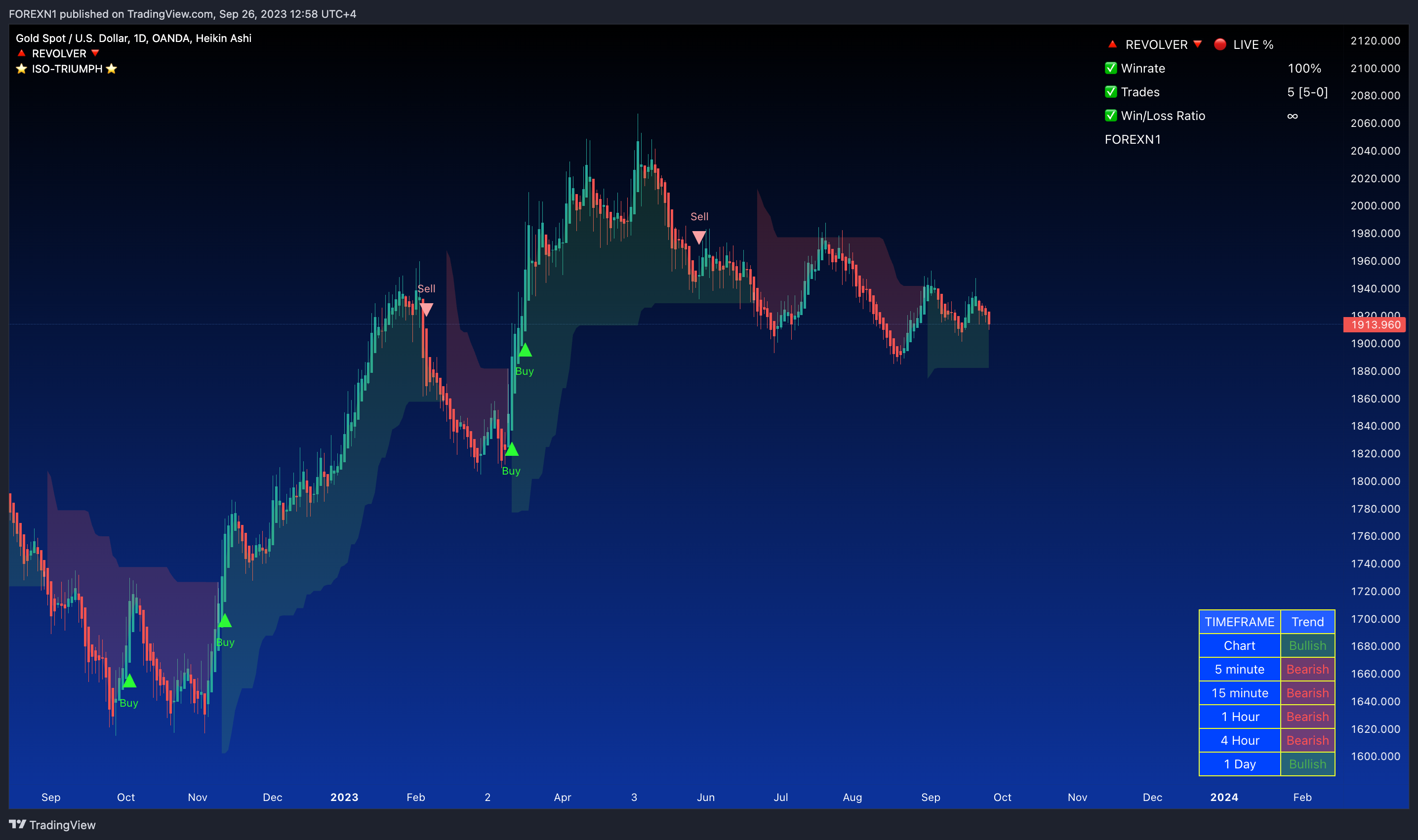 OANDA:XAUUSD Chart Image by FOREXN1