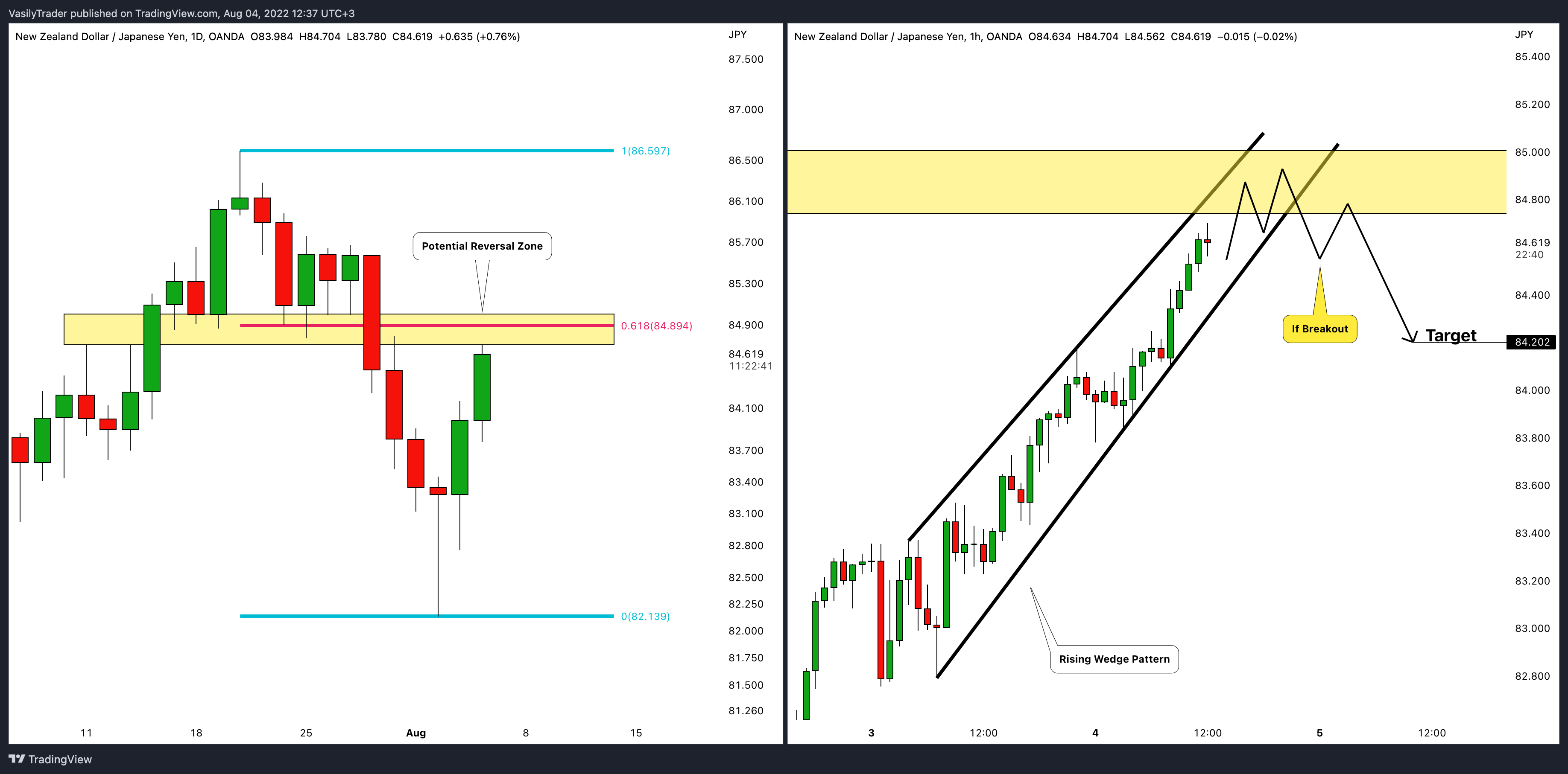 OANDA:NZDJPY Chart Image by VasilyTrader
