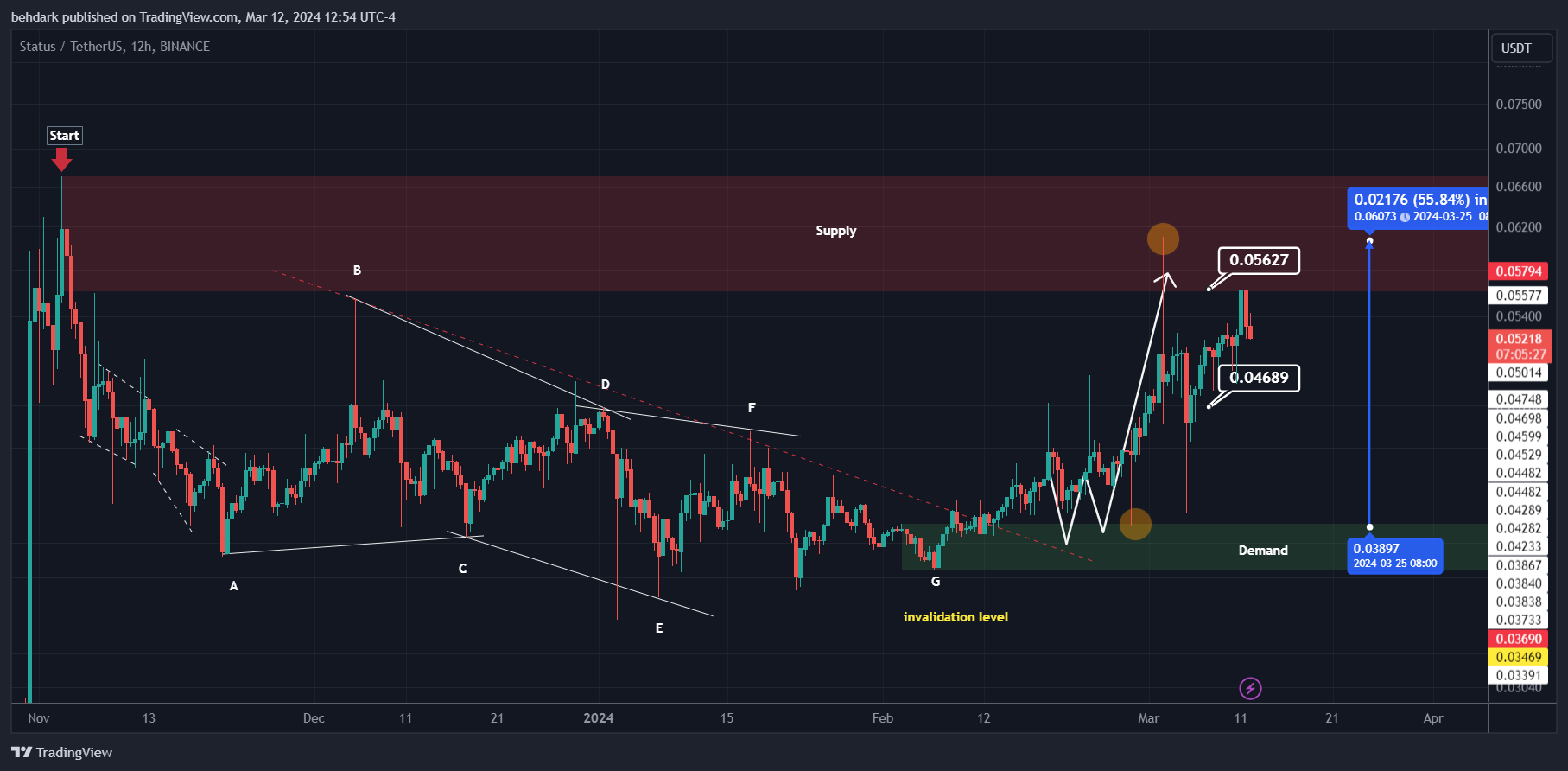 BINANCE:SNTUSDT Chart Image by behdark