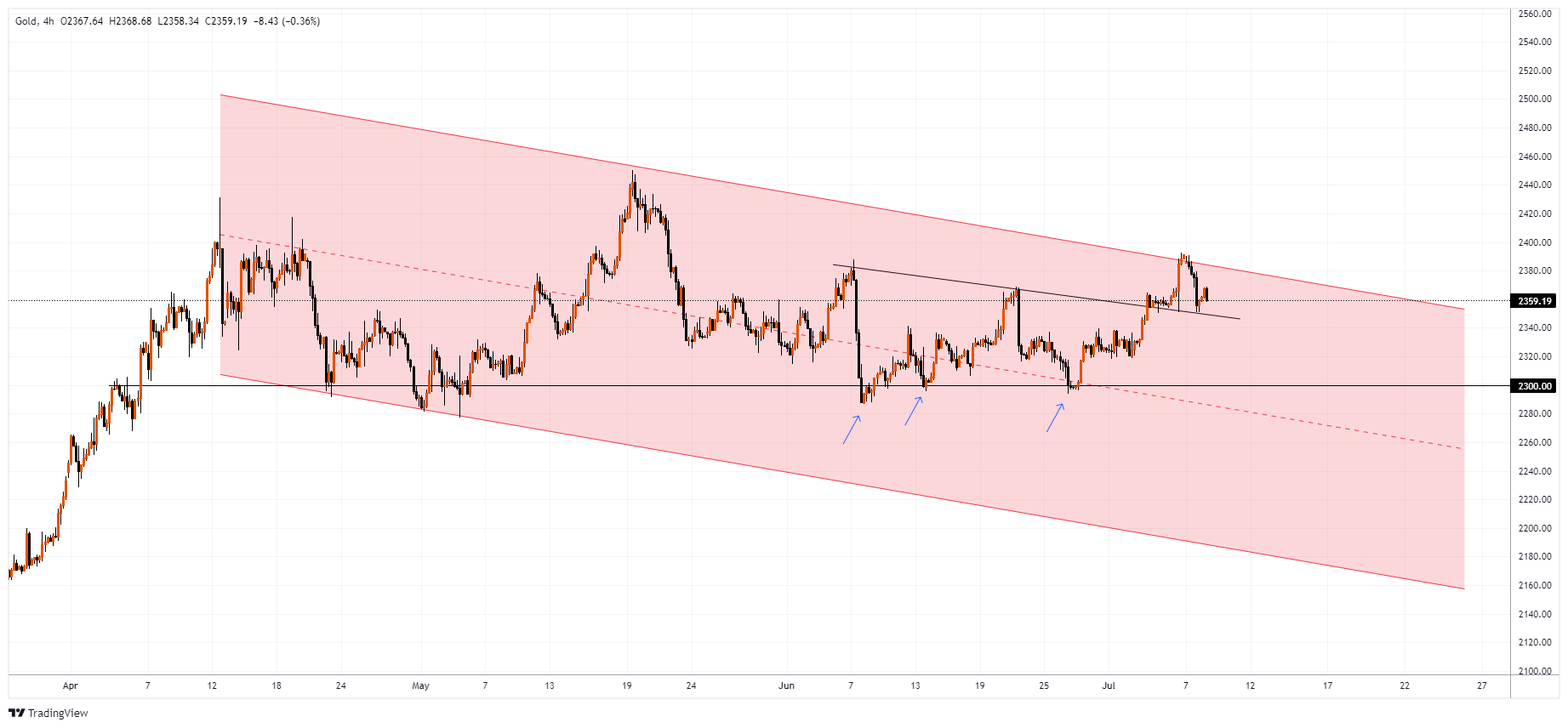 XAUUSD Chart Image