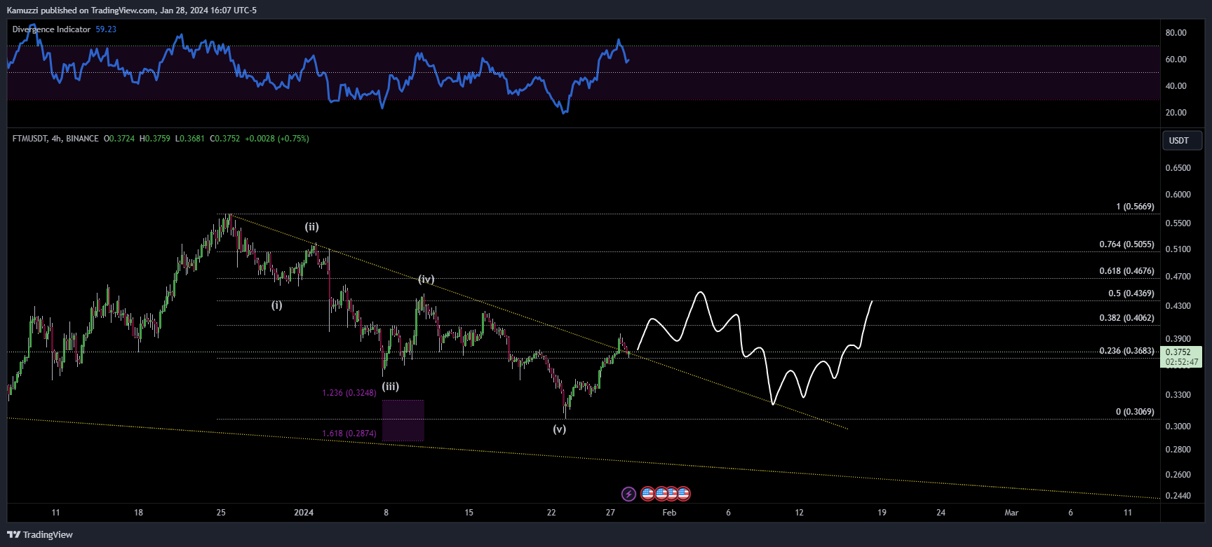 BINANCE:FTMUSDT Chart Image by CryptoHolix