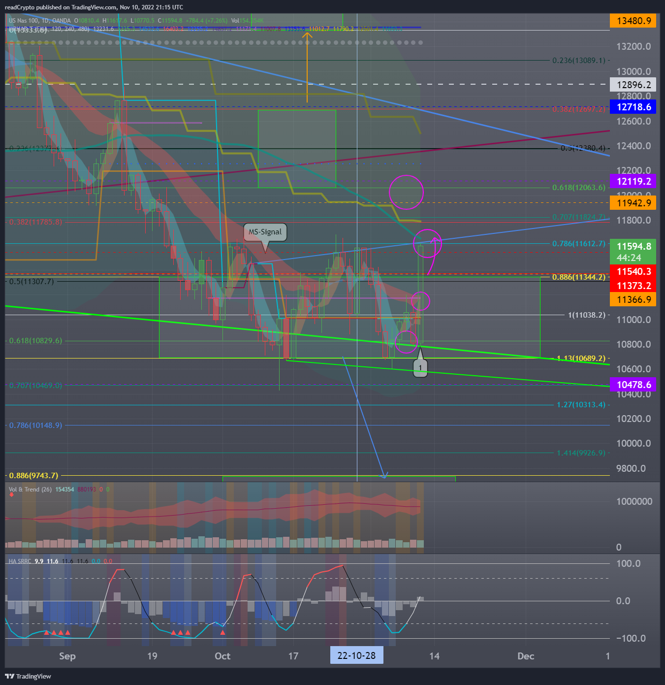 OANDA:NAS100USD Chart Image by readCrypto