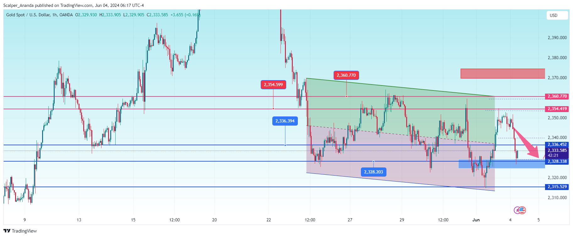 OANDA:XAUUSD Chart Image by Scalper_Ananda
