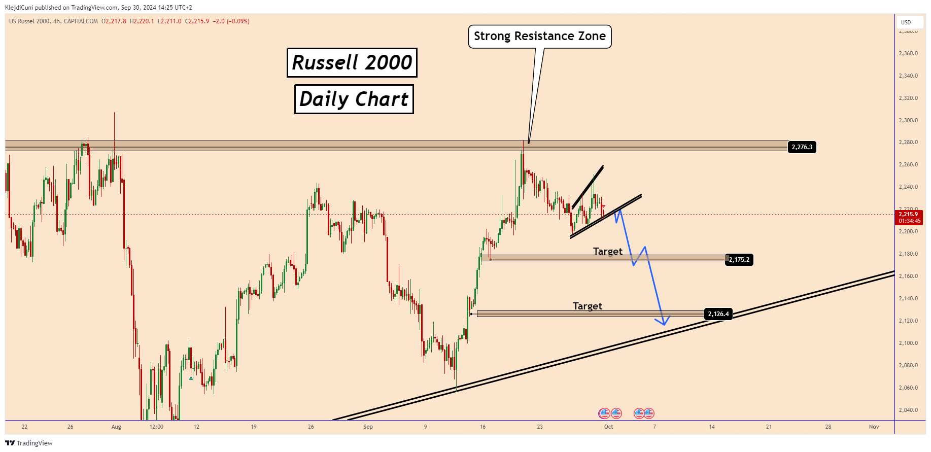CAPITALCOM:RTY Chart Image by KlejdiCuni