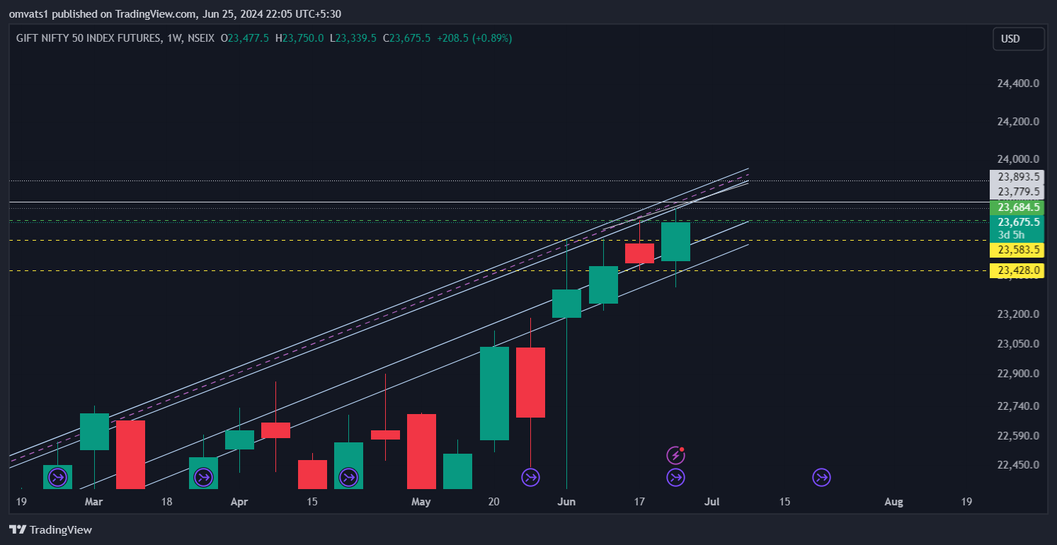 NSEIX:NIFTY1! Chart Image by omvats1