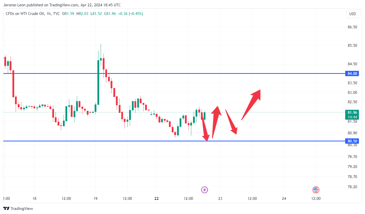 TVC:USOIL Chart Image by Jerome-Leon