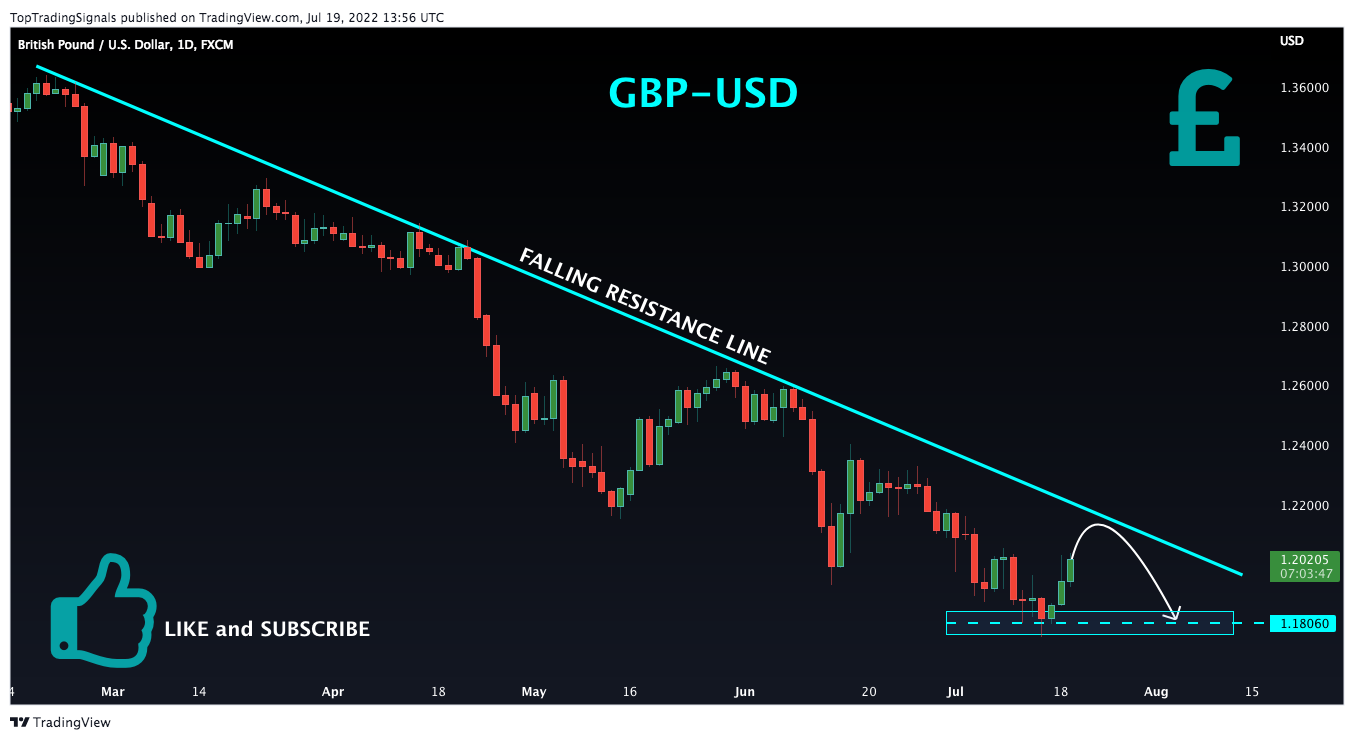 FX:GBPUSD Chart Image by TopTradingSignals